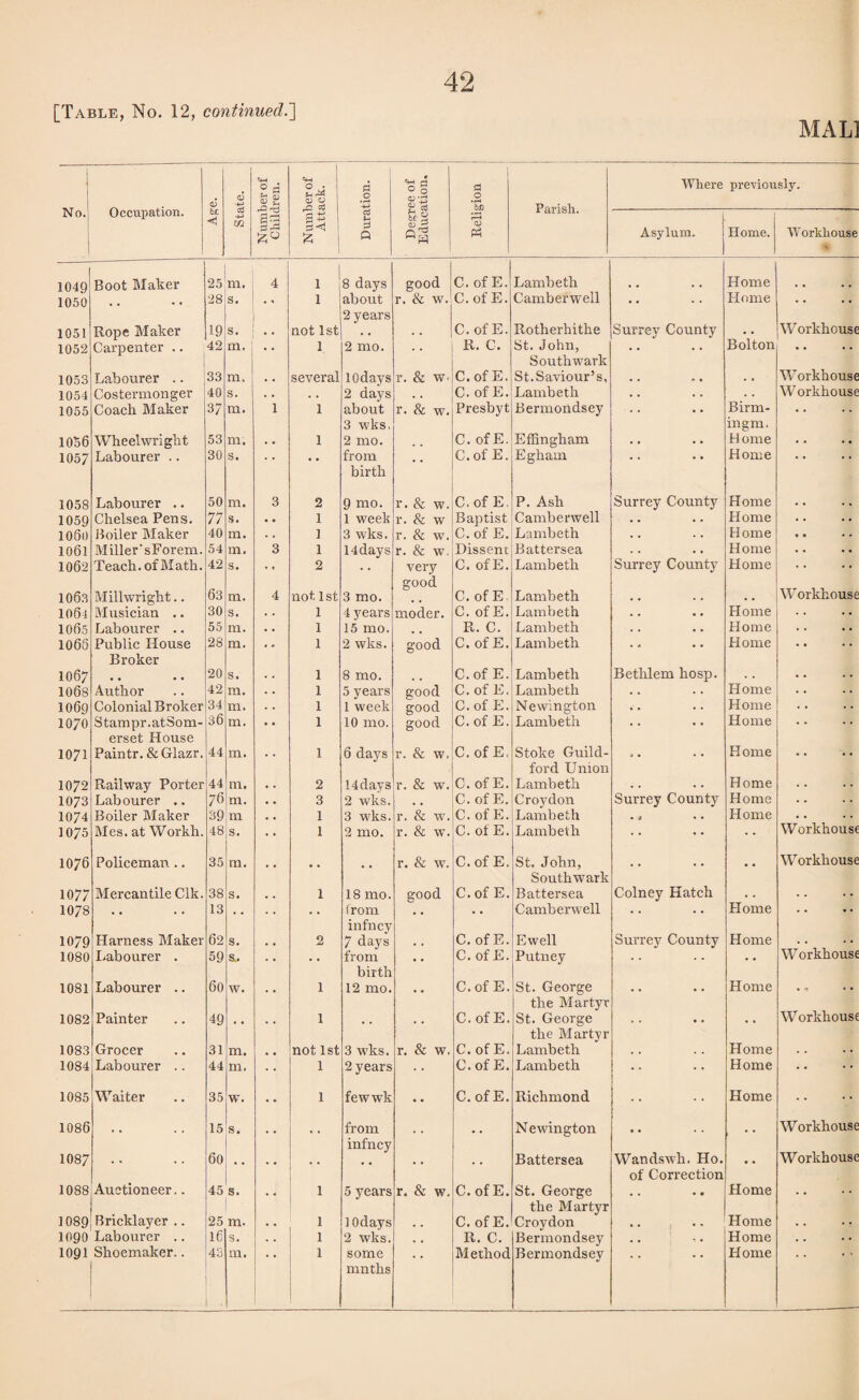 MALI 1 No.1 Occupation. QJ State. 1 — ? fl S 2 i ZM I o> 0 d 0 4—> rj © O d 0 Parish. Where previously. bn < 13 5< ' £ d H P Q &§ « jd Qg Ph Asylum. Home. Workhouse 1049 Boot Maker 25 m, 4 1 8 days good C. of E. Lambeth Home 1050 .. 28 s. 1 about 2 years r. & w. C. of E. Camberwell * ‘ Home * * 1051 Rope Maker 19 s. . . not 1st C. of E. Rotherhithe Surrey County • . Workhouse 1052 Carpenter .. 42 m. • • 1. 2 mo. R. C. St. John, Southwark • • Bolton 1053 Labourer .. 33 m> . . several lOdays r. & w- C. of E. St.Saviour’s, . . r • . . Workhouse 1054 Costermonger 40 s. . . . . 2 days . , C. of E. Lambeth . . Birm- ingm. Workhouse 1055 Coach Maker 37 m. 1 1 about 3 wks, r. & w. Presbyt Bermondsey . . . . 1056 Wheelwright 53 m. . . 1 2 mo. , m C. of E. Effingham . . Home . . 1057 Labourer .. 30 s. • • • * from birth • ‘ C. of E. Egham * * * * Home • • * • 1058 Labourer .. 50 m. 3 2 9 mo. r. & w. C. of E. P. Ash Surrey County Home 1059 Chelsea Pens. 77 s. 1 1 week r. & w Baptist Camberwell Home 1060 Boiler Maker 40 in. I 3 wks. r. & w. C. of E. Lambeth . . Home 1061 Miller'sForem. 54 m. 3 1 14days r. & w. Dissent Battersea . . . . Home 1062 Teach, of Math. 42 s. 2 very good C. of E. Lambeth Surrey County Home 1063 Millwright.. 63 m. 4 not 1 st 3 mo. C. of E Lambeth • • • • , # Workhouse 1064 Musician .. 30 s. 1 4 years moder. C. of E. Lambeth . . Home . . 1065 Labourer .. 55 m. 1 15 mo. R. C. Lambeth . . Home . . 1063 Public House Broker 28 m. 1 2 wks. good C. of E. Lambeth • * Home . . 1067 • • • • 20 s. 1 8 mo. C. of E. Lambeth Bethlem hosp. . . . . 1068 Author 42 m. 1 5 vears good C. of E. Lambeth Home • • 1069 Colonial Broker 34 m. 1 1 week good C. of E. Newington . . Home . . 1070 Stampr.atSom- erset House 36 m. 1 10 mo. good C. of E. Lambeth • • Home * * 1071 Paintr. &Glazr. 44 m. 1 6 days r. & w. C. of E, Stoke Guild¬ ford Union J • Home • • 1072 Railway Porter 44 m. 2 14days r. & wr. C. of E. Lambeth . . Home . . 1073 Labourer .. 76 m. 3 2 wks. , . C. of E. Croydon Surrey County Home . . 1074 Boiler Maker 39 m 1 3 wks. r. & w. C. of E. Lambeth • 4 * • Home . . 1075 Mes. at Workh. 48 s. 1 2 mo. r. & w. C. of E. Lambeth . . Workhouse 1076 Policeman .. 35 m. •• •• r. & wT. C. of E. St. John, Southwark . . •• Workhouse 1077 Mercantile Clk. 38 s. 1 18 mo. good C. of E. Battersea Colney Hatch • . . . 1078 .. 13 • • • • 1 rom infncy • ‘ Camberwell • • Home . . • • 1079 Harness Maker 62 s. 2 7 days C. of E. Ewell Surrey County Home Workhouse 1080 Labourer . 59 SL. •• from birth C. of E. Putney . . • • 1081 Labourer .. 60 w. 1 12 mo. C. of E. St. George the Martyr .. Home .0 1082 Painter 49 • • 1 C.ofE. St. George the Martyr . . • • Workhouse 1083 Grocer 31 m. not 1st 3 wks. r. & w. C. of E. Lambeth . . Home . . 1084 Labourer .. 44 m. 1 2 years C.ofE. Lambeth .. Home .. 1085 Waiter 35 w. 1 fewwk C.ofE. Richmond .. Home .. 1086 .. 15 s. from infncy *• Newington .. , • • Workhouse 1087 . . 60 * * Battersea Wandswh. Ho. of Correction • • Workhouse 1088 Auctioneer.. 45 s. 1 5 years r. & w. C.ofE. St. George the Martyr • • • • Home • • 1089 Bricklayer .. 25 m. 1 lOdays C.ofE. Croydon Home • • 1090 Labourer .. 16 s. 1 2 wks. , t R. C. Bermondsey Home . . ! . ninths