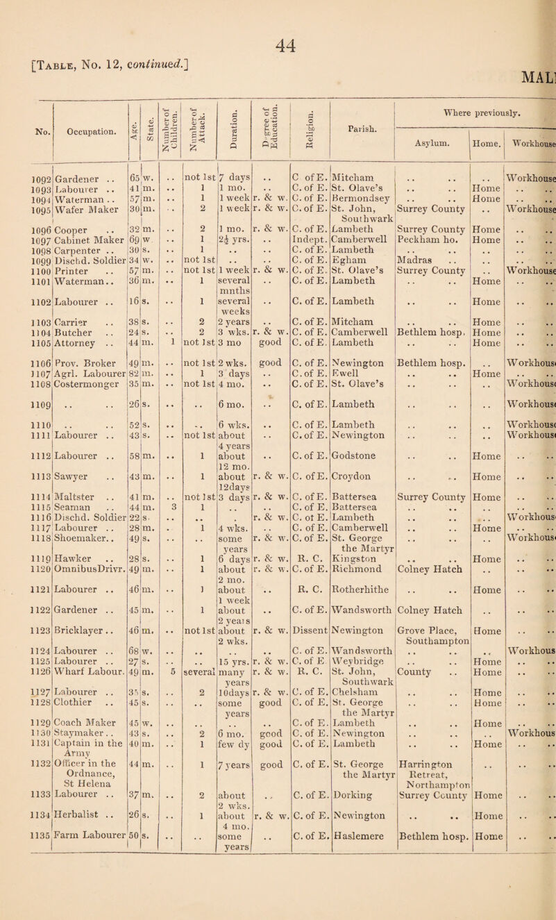 MAL! CD -H Number of Children. <D cd d .2 «*h d 0 0 CD +2 QJ d d .2 Parish. Where previously. No. Occupation. b£ ■<fj a in ■g+s a< £ d 3 Q K 0 oC £ <=>W CD P3 Asylum. j Home. Workhouse 1092 Gardener .. 65 L not 1st 7 days C of E. Mitcham W orkhouse 1093 Labourer .. 41 m. 1 1 mo. . . C. of E. St. Olave’s • • . . Home • • • • 1094 Waterman .. 57 m. 1 1 week r. & w. C. of E. Bermondsey . . , , Home • • • • 1095 Wafer Maker 30 m. 2 1 week r. & w. C. of E. St. John, Southwark Surrey County • • W orkhouse 1096 Cooper 32 m. 2 1 mo. r. & w. C. of E. Lambeth Surrey County Home • • • • 1097 Cabinet Maker 69 w. 1 H yrs. • . Indept. Camberwell Peckham ho. Home • • • . 1098 Carpenter .. 30 s. 1 • • • • C. of E. Lambeth • . . • . . 1099 Dischd. Soldier 34 w. not 1st • . . . C. of E. Egham Madras . . • • . . 1100 Printer 57 m. not 1st 1 week r. & w. C.ofE, St. Olave’s Surrey County Workhouse 1101 Waterman.. 36 m. 1 several ninths C. of E. Lambeth Home .. 1102 Labourer .. 16 s. 1 several weeks C.ofE. Lambeth .. Home .. 1103 Carrier 38 s. 2 2 years . . C.ofE. Mitcham Home • • • • 1104 Butcher 24 s. 2 3 wks. r. & w. C. of E. Camberwell Bethlem hosp-. Home • * . . 1105 Attorney .. 44 m. 1 not lsL3 mo good C. of E. Lambeth Home .. 1106 Prov. Broker 49 m. not 1st 2 wks. good C. of E. Newington Bethlem hosp. W orkhous 1107 Agrl. Labourer 82 m. 1 3 days • . C.ofE. Ewell • • • • Home . . • . 1108 Costermonger 35 m. not 1st 4 mo. • • C.ofE. St. Glave’s .. Workhous 1109 • • 26 s. • • 6 mo. C. of E. Lambeth .. • • Workhous 1110 52 s. 6 wrks. .. C. of E. Lambeth Workhouss 1111 Labourer .. 43 s. not 1st about 4 years • • C.ofE. Newington .. •• Workhous 1112 Labourer .. 58 m. 1 about 12 mo. • * C.ofE. Godstone .. Home . . 1113 Sawyer 43 m. 1 about 12days r. & w. C. of E. Croydon Home .. 1114 Maltster 41 m. not 1st 3 days r. & w. C.ofE. Battersea Surrey County Home 1115 Seaman 44 m. 3 1 , , C.ofE. Battersea • • • • . • . . 1116 Dischd. Soldier 22 s. r. & w. C. of E. Lambeth • • • • W orkhous 1117 Labourer .. 28 m. 1 4 wks. . , C. of E. Camberwell • • • • Horne • • . . 1118 Shoemaker.. 49 s. • • some years r. & w. C.ofE. St. George the Martyr .. Workhous 1119 Hawker 28 s. 1 6 days r. & w. R. C. Kingston • 0 Home . . • . 1120 OmnibusDrivr. 49 m. 1 about 2 1110. r. & w. C.ofE. Richmond Colney Hatch . . 1121 Labourer .. 46 m. 1 about 1 week • • R. C. Rotherliithe .. Home . . 1122 Gardener .. 45 HI. 1 about 2 yeai s • • C. of E. Wandsworth Colney Hatch • • 1123 Bricklayer.. 46 m. not 1st about 2 wks. r. & w. Dissent Newington Grove Place, Southampton Home • • 1124 Labourer .. 68 w. . , # # C. of E. Wandsworth • • • • , Workhous 1125 Labourer .. 27 s. . , 15 yrs. r. & w. C. of E Weybridge • . • • Home • • • • 1126 Wharf Labour. 49 m. 5 several many years r. & w. R. C. St. John, Southwark County Home .. 1127 Labourer .. 35 s. 2 lOdays r. & w. C.ofE. Chelsham • • • • Home . . . • 1128 Clothier 45 s. •• some years good C. of E. St. George the Martyr .. Home . . 1129 Coach Maker 45 w. .. . . C. of E. Lambeth • • • • Home . • . • 1130 Staymaker.. 43 s. • • 2 6 1110. good C.ofE. Newington • • • « Workhous 1131 Captain in the Army 40 m. 1 few dy good C. of E. Lambeth .. Home .. 1132 Officer in the Ordnance, St Helena 44 m. 1 7 years good C. of E. St. George the Martyr H arrin gton Retreat, Northampton • • • * 1133 Labourer .. 37 m. 2 about 2 wks. C. of E. Dorking Surrey County Home . . 1134 Herbalist .. 26 s. 1 about 4 mo. r. & w. C. of E. Newington • • • • Home .. 1135|Farm Labourer years • •