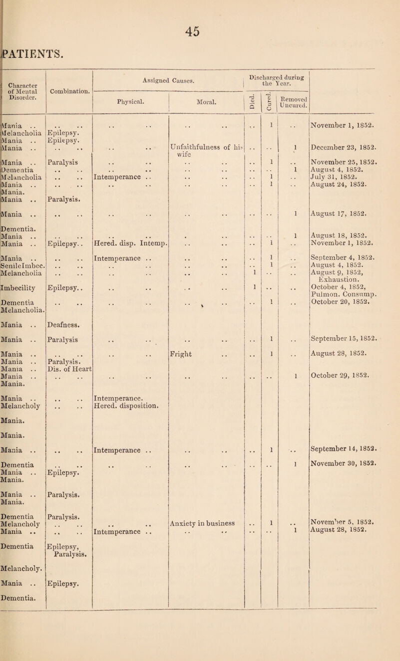 PATIENTS. Character of Mental Disorder. Combination. Assigned Causes. Discharged during the Year. Physical. Moral. <D a nd 1 r~ i 3 o I Removed U ncured. Mania .. Melancholia Mania .. Epilepsy. Epilepsy. . . Unfaithfulness of his wife 1 November 1, 1852. Mania .. . . • * 1 December 23, 1852. Mania .. Paralysis . . . • . . .. 1 . . November 25, 1852. Dementia • • . . • . . . . • 1 August 4, 1852. Melancholia . . . • Intemperance .. . . .. 1 July 31, 1852. Mania Mania. Mania .. Paralysis. 1 August 24, 1852. Mania .. • • « » .. .. 1 August 17, 1852. Dementia. Mania .. • • • • .. . .. 1 August 18, 1852. November 1, 1852. Mania .. Epilepsy.. Hered. disp. Intemp. •• 1 Mania .. Intemperance .. • • • • ., 1 . , September 4, 1852. Senilelmbec. • • • • . . . • .. 1 . , August 4, 1852. Melancholia .. .. .. i August 9, 1852, Exhaustion. Imbecility Epilepsy.. .. . . i • • •• October 4, 1852, Pulmon. Consump. Dementia Melancholia. Mania Deafness. ’ * S 1 October 20, 1852. Mania .. Paralysis • • • • 1 September 15, 1852. Mania .. Mania .. Mania Paralysis. Dis. of Heart .. Fright •• 1 August 28, 1852. Mania .. Mania. Mania .. Melancholy Mania. .. Intemperance. Hered. disposition. 1 October 29, 1852. Mania. Mania .. • • • • Intemperance .. . . . • 1 September 14, 1852. Dementia Mania Mania. Mania .. Mania. Dementia Epilepsy. Paralysis. Paralysis. 1 November 30, 1852. Melancholy .. • • • • Anxiety in business •. 1 • • November 5, 1852. Mania .. Dementia Melancholy. Mania .. Dementia. Epilepsy,_ Paralysis. Epilepsy. Intemperance .. 1 August 28, 1852.