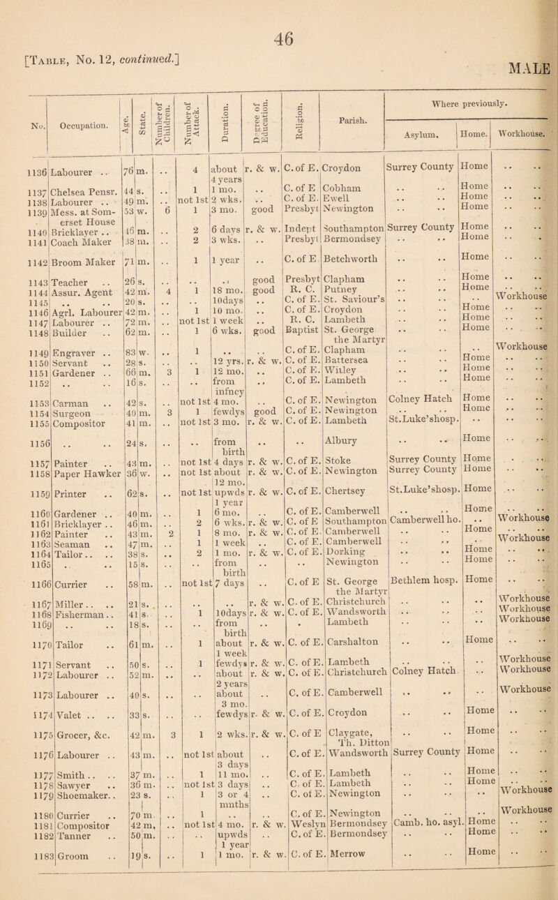 MALE No. Occupation. j 0 £ m 1136 Labourer . 76 n. 1137 Lhelsea Pensr. 14 3. 1138 Labourer .. 19 m. 1139 Hess, at Som- 53 w. erset House 1140 Bricklayer .. is; m. 1141 Loach Maker 38 m. 1142 Broom Maker 71 m. 1143 Teacher 26 s. 1144 Assur. Agent 42 ni. 1145 .. 20 s. 1146 Agrl. Labourer 42 m. 1147 Labourer 72 m. 1148 Builder 62 m. 1149 Engraver .. 83 w. 1150 Servant 28 s. 1151 Gardener .. 66 m. 1152 16 s. 1153 Carman 42 s. 1154 Surgeon 40 m. 1155 Compositor 41 m. 1156 .. 24 s. 1157 Painter 43 rn. 1158 Paper Hawker 36 w. 1159 Printer 62 s. 1160 Gardener .. 40 m. 116! Bricklayer .. 46 m. 1162 Painter 43 m. 1163 Seaman 47 m. 1164 Tailor.. 38 s. 1165 .. 15 s. 1166 Currier 58 m. 1167 Miller.. 21 s. . 1168 Fisherman.. 41 s. 1169 .. 18 s. 1170 Tailor 61 m. 1171 Servant 50 s. 1172 Labourer .. 52 m. 1173 Labourer .. 40 s. 1174 Valet .. .. 31 s. 1175 Grocer, &c. 45 111. H7t Labourer .. 4E m. 1177 Smith .. 37 m. 1176 Sawyer 36 m. 117£ Shoemaker.. 23 s. 1 1181 Currier 70 m 1181 Compositor 42 m, 1185 Tanner 5( m. 118£ Groom n v- 0 a d 0^0 3 Where previously. •r-H <u ti a- •d a a- £ 8 3 Q g s bC 2 a. ro r3 . Parish. Asylum, 1 dome. Workhouse. 4 about 1 4 years \ & w. C.of E. Lroydon Surrey County Gome Gome .. 1 1 1110. C. of E Cobham * • . . lot 1st 2 wks. C.of E. Swell Home .. 6 1 3 mo. good Presbyt Newington Home . . 2 6 davs •. & w. I11 dept Southampton Surrey County Home • • 2 1 3 wks. Presbyt Bermondsey Home • * 1 1 year • • C.of E Betchworth .. Home .. • t good Presbyt Clapham Home .. 4 1 18 mo. lOdays good It. C. C. of E. Putney St. Saviour’s ' ’ Home W orkhouse 1 10 mo. C.of E. Croydon . . Home . . not 1st 1 week R. C. Lambeth . . Home . . 1 6 wks. good Baptist St. George . . Home . . 1 C.of E. the Martyr Clapham . • « Home Workhouse 12 yrs. r. & w. C. of E. Battersea . . . . 3 1 12 1110. • • C.of E. Willey . . Home • • from < » C. of E. Lambeth .. Home . . not 1 st infncy 4 mo. C.of E. Newington Colney Hatch Home . . 3 1 fewdys good C.of E. Newington St.Luke’shosp. Home not 1 st 3 1110. r. & w. C.of E. Lambeth • * • * from .. Albury . . Home .. birth Home not 1st 4 davs r. & w. C.of E. Stoke Surrey County . .. not 1st about r. & w. C.of E. Newington Surrey County Home . . • • not 1st 12 mo. upwds r. & w. C.of E. Cliertsey St.Luke’shosp. Home .. 1 1 year 6 1110. C. of E. Camberwell Home . . 2 6 wks. r. & w. C. of E Southampton Camberwell ho. • • W orkhouse 2 1 8 mo. r. & w. C.of E. Cambeiwell . . Home W orkhouse 1 1 week C. of E. Camberwell . . Home 2 1 mo. r. & w. C.of E. Dorking . . from . . Newington .. Home • • birth Home not 1st 7 days C. of E St. George Bethlem hosp. .. r. & w. C.of E. the Martyr Christchurch Workhouse 1 10days from r. & w. C.of E. Wandsworth Lambeth .. , , Workhouse Workhouse birth Home 1 about r. & w. C. of E. Carshalton .. .. 1 1 week fewdys r. & w C. of E. Lambeth , , Workhouse about r. & w C. of E. Christchurch Colney Hatch Workhouse 2 years about C. of E. Camberwell 1 • • # • . Workhouse 3 1110 Home fewdys r. & w C.of E. Croydon .. . . 3 1 2 wks r. & w C. of E Clavgate, Th. Ditton Home Home .. not Is about C.of E Wandsworth Surrey County .. 1 3 days 11 1110 C.of E Lambeth .. Home . . not 1 s 1 t 3 days 3 or 4 C, of E C. of E Lambeth Newington • • Home Workhouse 1 ninths C.of E Newington Camb. I10. asyl . Home Workhouse not Is t 4 1110. r. & w Weslvi Bermondsey upwds 1 yeai C.of E Bermondsey .. Home
