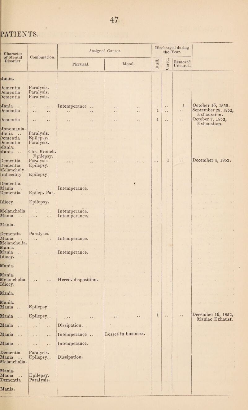 PATIENTS. Character of Mental Disorder. Combination. Assigned Causes. Discharged during the Year. Physical. Moral. Died. Cured. Removed Un cured. dania. Dementia Dementia Dementia Paralysis. Paralysis. Paralysis. Mania Dementia Dementia Monomania. Mania Dementia Dementia Mania. Mania Dementia Dementia Melancholy. Imbecility Paralysis. Epilepsy. Paralysis. Chr. Bronch. Epilepsy. Paralysis Epilepsy. Epilepsy. Intemperance .. « . o . 1 I 1 1 October 16, 1852. September 28, 1852, Exhaustion. October 7, 1852, Exhaustion. December 4, 1852. Dementia. Mania Dementia Epilep. Par. Intemperance, ( Idiocy Epilepsy. Melancholia Mania Intemperance. Intemperance. Mania. Dementia Mania .. Melancholia. Mania. Mania .. Idiocy. Paralysis. Intemperance. Intemperance. Mania. Mania. Melancholia Idiocy. • • Hered. disposition. Mania. Mania. Mania .. Epilepsy. Mania .. Epilepsy.. • • .. 1 ■ .■ •• December 16, 1852, Maniac. Exhaust. Mania .. .. Dissipation. Mania .. .. Intemperance .. Losses in business. Mania .. • • Intemperance. Dementia Mania Melancholia. Paralysis. Epilepsy.. Dissipation. Mania. Mania .. Dementia Epilepsy. Paralysis. Mania,