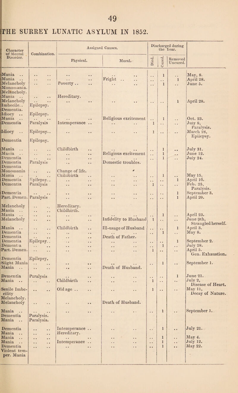 iTHE SURREY LUNATIC ASYLUM IN 1852 Character Assigned Causes. Discharged during the Year. Of Mental Disorder, Combination. Physical. Moral. Died. Cured. Removed Uncured. Mania 1 May, 8, Mania . . . . Fright .. 1 April 28. M elancholy Monomania, • * Poverty .. 1 June 5. M elancholy. Mania Hereditary. Melancholy Imbecile.. [Dementia. Epilepsy. • O • O * * • * 1 April 28. qldiocv Epilepsy. Religious excitement Mania . . . . . . 1 , , Oct. 23. Dementia Paralysis Intemperance .. . . 1 , , July 8, Paralysis, cldiocy Epilepsy.. • • . . 1 . . • , March 28, ■(Dementia Epilepsy. Epilepsy. Mania Childbirth 1 July 31. Mania . . , , • . • • Religious excitement 1 . , June 12. Dementia * • • • • • • • 1 . , July 24. Dementia Dementia Paralysis •• Domestic troubles. Monomania • • * * Change of life. ✓ Mania • . . Childbirth . . , , 1 , # May 15. Dementia Epilepsy... . • o • . . . . , , . , 1 April 16. Dementia Paralysis .. 1 » . . . Feb. 25, Paralysis. Dementia . . . . « • • • * . • • • . 1 September 3, Part. Demen. Paralysis .. .. •• 1 April 20. Melancholy Hereditary. iM ania Mania . . Childbirth. 1 April 23. Melancholy • • • • • • Infidelity to Husband I . , , , June 9th, Strangled herself. Mania Childbirth Ill-usage of Husband , , , . I April 3. Dementia • • ,, . . , , 1 , , May 8. Dementia Dementia Epilepsy.. Death of Father. 1 September 2. Dementia . . . , , , « . • * 1 , 4 July 28. Part. Demen. . . • • o . 1 April 5. Gen. Exhaustion. Dementia Epilepsy. Slight Mania . . , . • • » • • • . . I . . September 1. Mania .. Death of Husband. Dementia Paralysis 1 June 21. Mania .. Childbirth .. 1 July 2, Disease of Heart. Senile Imbe- Old age .. • • • • I . # . . May 11, Decay of Nature. cility Melancholy. M elancholy . . . . Death of Husband. Mania Dementia Paralysis. .. .. • • 1 September 1. Mania Paralysis. Dementia Intemperance .. • • • • 1 July 21. Mania Mania .. Hereditary. 1 May 4. Mania ♦ • » • Intemperance .. . . . . 1 . . July 12. Dementia Violent tern- • * • • • * 1 • • May 22. per. Mania