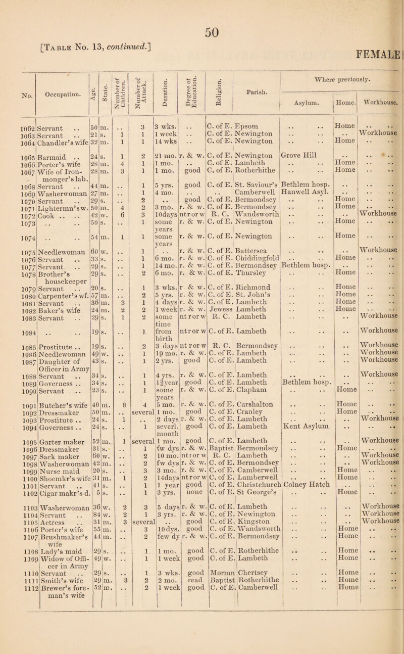 FEMALE a3 <4h 1 ^ 3 o O § <L> .2 Parish. 1 Where previously. No. Occupation. bfi a m s| 11 £ *cS 3 Q h. 0 OC Ch rH O Ph Asylum. Home. Workhouse. 1062 Servant 50 m. 3 3 wlcs. C. of E. Epsom ! Home Workhouse 1063 Servant 21 s. 1 1 1 week . . C. of E. Newington .. Home 1064 Chandler’s wife 32 m. 1 1 14 wks C. of E. Newington • • 1065 Barmaid 24 s. 1 2 21 mo. r. & w. C. of E. Newin gton Grove Hill Home 1066 Porter’s wife 28 in. 4 1 1 mo. • • C. of E. Lambeth . . .. 1067 Wife of Iron¬ monger’s lab. 28 m. 3 1 1 mo. good C. of E. Rotherhithe * * Home • • * * 1068 Servant 44 m. , . 1 5 yrs. good C. of E. St. Saviour’s Bethlem hosp. • • .. 1069 Washerwoman 27 m. , 1 4 mo. . . .. Camberwell Hanwell Asyl. • • • • 1070 Servant 29 s. 2 , , good C. of E. Bermondsey . . Home .. 1071 Lightermn’sw. Cook .. 50 m. 4 2 3 mo. r. & w. C. of E. Bermondsey . . . . Home • • • • 1072 42 w. 6 3 lOdays ntrorw R, C. Wandsworth . • Workhouse 1073 50 s. 1 some years r. & w. C. ofE. Newington . . Home 1074 .. 54 m. 1 1 some years r. & w. C. of E. Newington • • Home • * 1075 Needlewoman 60 w. . . 1 r. & w. C. of E. Battersea . . . - Workhouse 1076 Servant 33 s. , 1 6 mo. r. & w. C. of E. Chiddingfold . . Home . . 1077 Servant 29 s. . , 1 14 mo. r. & w. C. of E. Bermondsey Bethlem hosp. Home . . 1078 Brother’s housekeeper 29 s. •• 2 6 mo. r. & w. C. of E. | Thursley . . * * * * 1079 Servant 20 s. , , 1 3 wks. r. & w. C. of E. Richmond . . Home .. 1080 Carpenter’s wf. 57 m. , . 2 5 yrs. r. & w. C. of E. St. John’s . . Home .. 1081 Servant 36 m. 3 1 4 days r. & w. C. of E. Lambeth Home • • 1082 Baker’s wife 24 m. 2 2 1 week r. & w. Jewess Lambeth , . Home Workhouse 1083 Servant 29 s. 1 2 some time nt r or w R. C. Lambeth . . • • 1084 .. 19 s. i from birth nt r or w C.ofE. Lambeth .. • • Workhouse 1085 Prostitute .. 19 s. , , 2 3 days nt ror w R. C. Bermondsey . . . • Workhouse 1081) Needlewoman 49 w. 1 19 mo. r. & w. C. of E. Lambeth . . . • Workhouse 1087 Daughter of Officer in Armv 43 s. 1 2 yrs. good C. of E. Lambeth * • • • Workhouse 1088 Servant 34 s. 1 4 yrs. r. & w. C. of E. Lambeth • • • • • • Workhouse 1089 Governess .. 34 s. . , 1 12year good C. of E. Lambeth Bethlem hosp. . . 1090 Servant 23 s. • • 1 some years r. & w. C. of E. Clapham • • Home * • 1091 Butcher’s wife 40 m. 8 4 5 mo. r. & w. C. of E. Carshalton Home .. 1092 Dressmaker 50 m. . , several 1 mo. good C. of E. Cranley . . Home 10Q3 Prostitute .. 24 s. 1 # # 2 days r. & w. C. of E. Lambeth . . • • • • Workhouse 1094 Governess .. 24 s. •• 1 severl. month good C. of E. Lambeth 1 Kent Asylum • * • • • • 1005 Garter maker 52 m. 1 several 1 mo. good C. of E. Lambeth . . Workhouse 1096 Dressmaker 31 s.* . , 1 fw dys r. & w. Baptist Bermondsey . . Home • • • • 1097 Sack maker 60 w. . # 2 10 mo. ntror w R. C. Lambeth . . . . Workhouse 1098 Washerwoman 42 m. , . 2 fw dys r. & w. C. of E. Bermondsey . . • i • • Workhouse 1099 Nurse maid 20 s. , . 3 3 mo. r. & w. C. of E. C amh erwell . . Home . . 1100 Shoemkr’s wife 31 m. 1 2 14days ntror w C.ofE. Lamberwell Home . . 1101 Servant 41 s,. . , 1 1 year good C. of E. Christchurch Colney Hatch . . . . 1102 Cigar makr’s d. 5 s. •• 1 3 yrs. none C. of E. St George’s .. Home .. 1103 W asherwoman 36 w. 2 3 5 days r. & w. C. of E. Lambeth .. Workhouse 1104 Servant 84 w. 2 1 3 yrs. r. & w. C. of E. Newington . . • . Workhouse 1105 Actress 31 m. 3 several good C. of E. Kingston . . Workhouse 1106 Porter’s wife 55 111. . , 3 10 dys. good C. of E. Wandsworth . . Home 1107 Brushmaker’s wife 44 m. •• 2 few dy r. & w. C. of E. Bermondsey • • Home .. .. 1108 Lady’s maid 2g s. , . . 1 1 mo. good C. of E. Rotherhithe - . Home . . nog Widow of Offi- 1 cer in Army 40 w. • < 1 1 week good C. oi E Lambeth I Home me Servant 20 s. • • 1 3 wks good Mormn Cliertsey . . Home mi Smith’s wife 20 m. 3 2 2 ino. read Baptist Rotherhithe • • • « Home . . man’s wife