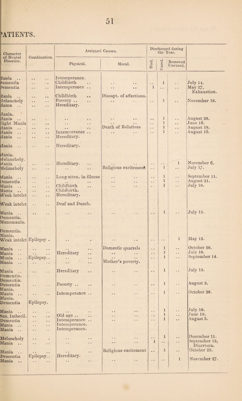 ’ATIENTS. Character Assigned Causes. Discharged during the Year. of Mental Combination. Physical. Moral. rd U s Cured. Removed Uncured. Disorder. lania Intemperance. iementia . . Childbirth . . . . 1 July 14. )ementia . . Intemperance .. • * • • 1 . . ,, May 27, Exhaustion. lania • • • • Childbirth Dissapt. of affections. Ielancholy . . Poverty .. . . . • 1 . . November 18. lama Hereditary. lania. lania . 1 August 28. light Mania • • • • . . • • . . . . 1 . . June 16. ilania • • • » • • i’« Death of Relatives . . 1 . . August 18. lania • ■ . , Intemnerance .. . . . . 1 August 16. lania .. Hereditary. lania .. Hereditary. lania. Ielancholy. 1 ania Hereditary. Religious excitement 1 November 6. Melancholy .. .. 1 • • July 17. lania Long atten. in illness . , 1 September 11. Dementia • • * . , , i ( . . . . 1 . . August 31. Mania • . . . Childbirth . . . . 1 July 10. Mania Childbirth. Weak intelct .. Hereditary. Weak intelct .. Deaf and Dumb. Mania Dementia. Monomania. .. .. • * • • 1 July 15. Dementia. Mania. Weak intelct Epilepsy . 1 May 13. Mania .. Domestic quarrels , , 1 . , October 20. Mania • • . , Hereditary • . . . 1 July 10. Mania Epilepsy.. . . . . 1 September 14. Mania .. Mother’s poverty. Mania Dementia. .. Hereditary 1 .. July 13. Dementia. Dementia Poverty .. .. , , 1 August 3. Mania. Mania Mania. Dementia Epilepsy. Intemperance .. .. 1 October 20. Mania • • , , , , 1 . . July 10. Sen. Imbecil. • • • • Old age .. . . ... 1 June 18. Dementia . . . . Intemperance .. . . 1 • • August 3. Mania . . Intemperance. Mania .. .. Intemperance. Melancholy Mania .. .. 1 1 December 11. September 13, Diarrhoea. Mania . • , , Religious excitement .. 1 October 22. Dementia Mania Epilepsy.. Hereditary. .. 1 November 27.