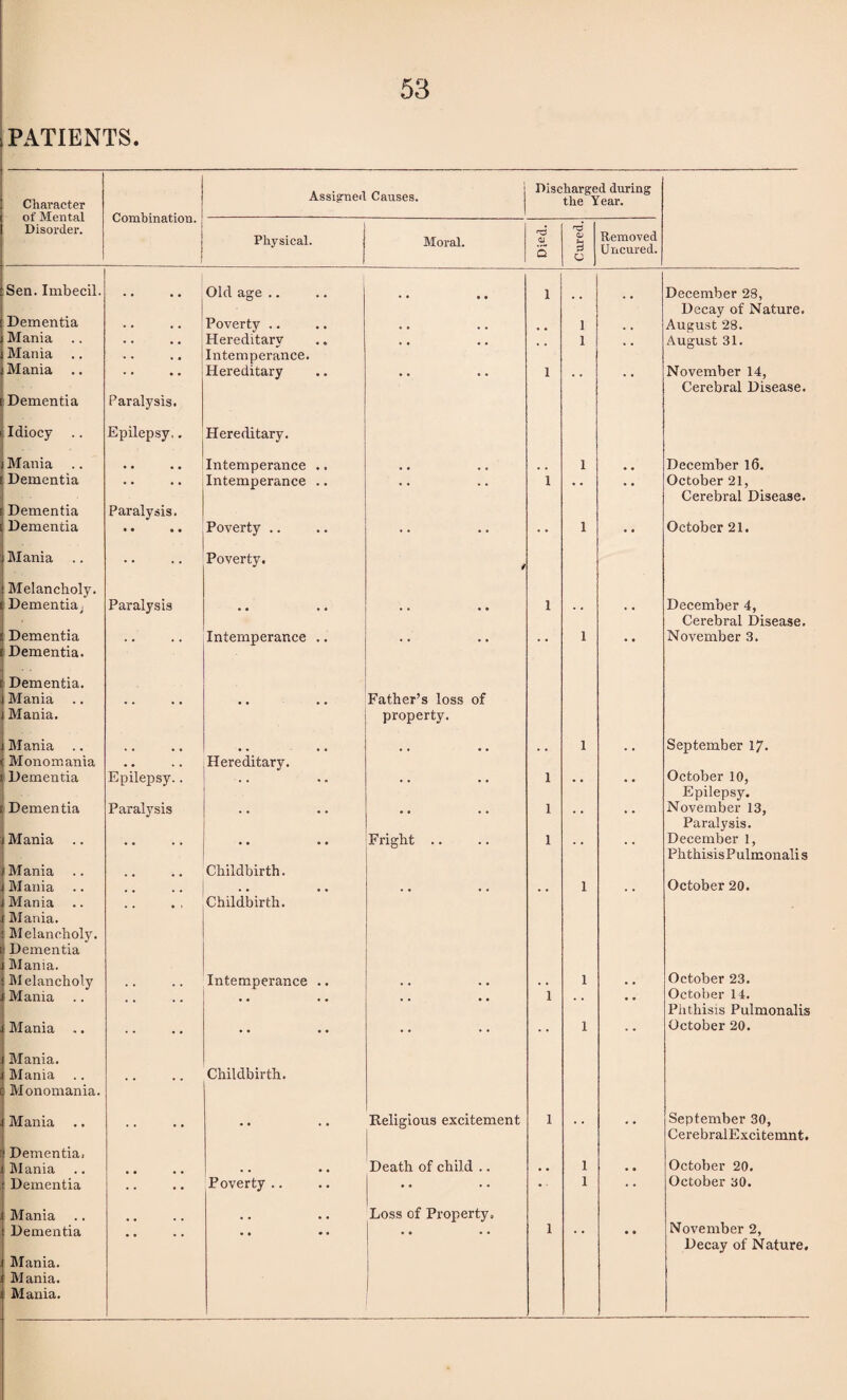 : PATIENTS. Character of Mental Disorder. Combination. Assigned Causes. Discharged during the Year. : Sen. Imbecil. [ Dementia i Mania j Mania j Mania [Dementia Idiocy Mania Dementia Dementia Dementia Mania Melancholy. Dementia; Dementia Dementia. : Dementia, j Mania [ Mania. Mania .. ( Monomania | Dementia r Dementia j Mania Mania Mania Mania Mania. Melancholy. Dementia Mania. M elancholy Mania Mania Mania. Mania Monomania. Mania Dementia, Mania Dementia Mania Dementia Mania. Mania. Mania. Paralysis. Epilepsy,. • • • • • • • • Paralysis. Paralysis Physical. Old age .. Poverty .. Hereditary Intemperance. Hereditary Hereditary. Intemperance Intemperance Poverty .. Poverty. Intemperance Epilepsy.. Paralysis Hereditary. Childbirth. Poverty .. Moral. nS 01 U Removed Uncured. Father’s loss of i property. Fright Childbirth. ,. | Childbirth. Intemperance .. Religious excitement Death of child .. Loss of Property. December 28, Decay of Nature. August 28. August 31. November 14, Cerebral Disease. December 16. October 21, Cerebral Disease. October 21. December 4, Cerebral Disease. November 3. September 17. October 10, Epilepsy. November 13, Paralysis. December 1, Phthisis Pulmonali s October 20. October 23. October 14. Phthisis Pulmonalis October 20. September 30, CerebralExcitemnt. October 20. October 30. November 2, Decay of Nature.