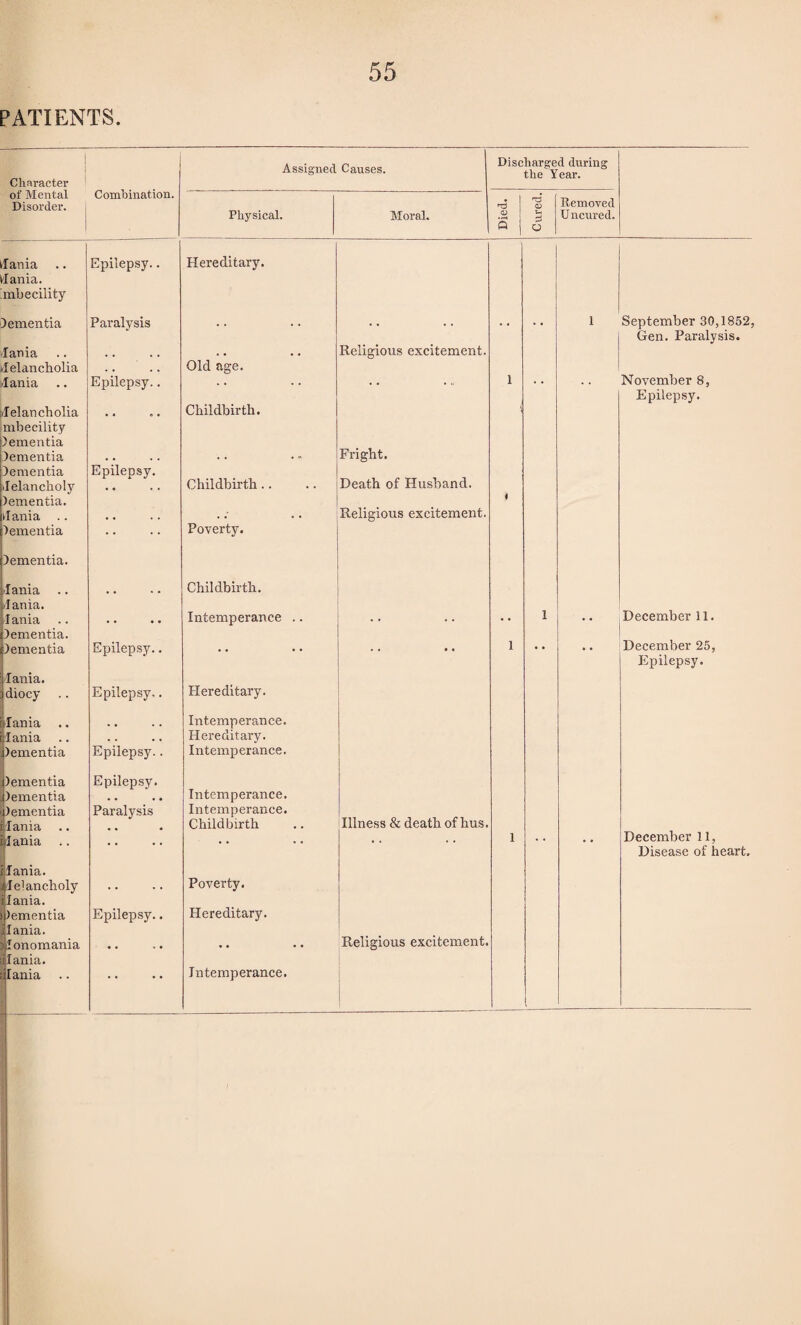 PATIENTS. Character Combination. Assigned Causes. of Mental Disorder. Physical. Moral. fania Epilepsy.. Hereditary. Mania. imbecility dementia Paralysis Mania • • • • Religious excitement. Melancholia . • . . Old age. Mania Epilepsy.. .. .. Melancholia .. Childbirth. mbecility dementia dementia Fright. dementia Melancholy Epilepsy. Childbirth.. Death of Husband. dementia. Mania Religious excitement. dementia .. Poverty. dementia. Mania Childbirth. Mania. Iania Intemperance .. dementia. dementia Epilepsy.. .. .. Mania. diocy Epilepsy,. Hereditary. Mania Intemperance. Hereditary. Mania . . . , dementia Epilepsy.. Intemperance. dementia dementia Epilepsy. Intemperance. dementia Paralysis Intemperance. Illness & death of hus. rfania • • • Childbirth Mania .. .. .. .. iMania. Melancholy Poverty. i Mania, ipementia Epilepsy.. Hereditary. iMania. ) Monomania Religious excitement. i|Iania. lania .. Intemperance. Discharged during the Year. Removed Uncured. 1 September 30,1852, Gen. Paralysis. November 8, Epilepsy. .December 11. December 25, Epilepsy. December 11, Disease of heart.