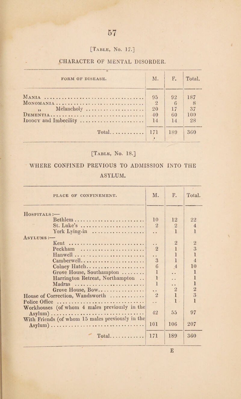 [Table, No. 17.] CHARACTER OF MENTAL DISORDER. m FORM OF DISEASE. M. F. Total. Mania ... 95 92 187 Monomania... 2 6 8 ,, Melancholy. 20 17 37 Dementia... 40 00 100 Idiocy and Imbecility ..... 14 14 28 Total. 171 * 189 360 [Table, No. 18.] WHERE CONFINED PREVIOUS TO ADMISSION INTO THE ASYLUM. PLACE OF CONFINEMENT. M. F. Total. Hospitals :— Betlilem... 10 12 22 St. Luke’s. 2 2 4 York Lving-in ... . , 1 1 Asylums :— Kent . , , 2 2 Peckham ..,. 2 1 3 Hanwell .... . , , 1 1 Camberwell. 3 1 4 Colney Hatch.. .. 6 4 10 Grove House, Southampton. 1 • • 1 Harrington Retreat, Northampton .. 1 • • 1 Madras . 1 • • 1 Grove House, Bow. • . 2 2 House of Correction, Wandsworth . 2 1 3 Police Office ... - . 1 1 Workhouses (of whom 4 males previously in the 97 A svlnm^ .. 42 55 With Friends (of whom 15 males previously in the 101 106 207 Total.. 171 189 360 E
