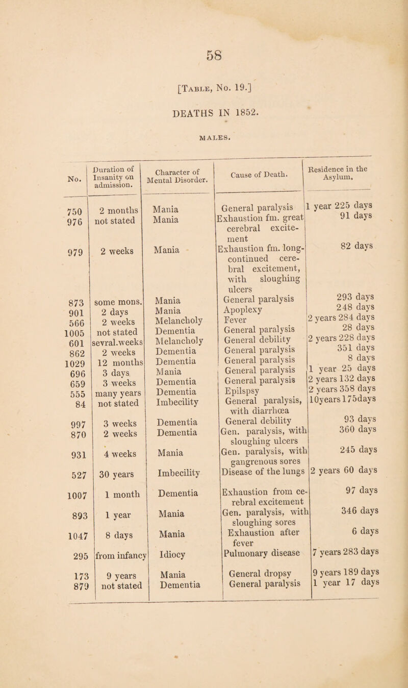 [Table, No. 19.] DEATHS IN 1852. males. No. Duration of Insanity on admission. Character of Mental Disorder. Cause of Death. Residence in the Asylum, 750 2 months Mania General paralysis L year 225 days 976 not stated Mania Exhaustion fm. great cerebral excite¬ ment 91 days 979 2 weeks Mania Exhaustion fm. long- continued cere¬ bral excitement, with sloughing ulcers 82 days 873 some mons. Mania General paralysis 293 days 901 2 days M ania Apoplexy 248 days 566 2 weeks Melancholy Fever 2 years 284 days 1005 not stated Dementia General paralysis 28 days 601 sevral.weeks Melancholy General debility 2 years 228 days 862 2 weeks Dementia General paralysis 351 days 1029 12 months Dementia General paralysis 8 days 696 3 days Mania General paralysis 1 year 25 days 659 3 weeks Dementia General paralysis 2 years 132 days 555 many years Dementia Epilspsy 2 years 358 days 84 not stated Imbecility General paralysis, with diarrhoea 10yearsl75days 997 3 weeks Dementia General debility 93 days 870 2 weeks Dementia Gen. paralysis, writh sloughing ulcers 360 days 931 4 weeks Mania Gen. paralysis, with gangrenous sores 245 days 527 30 years Imbecility Disease of the lungs 2 years 60 days 1007 1 month Dementia Exhaustion from ce¬ rebral excitement 97 days 893 1 year Mania Gen. paralysis, with sloughing sores 346 days 1047 8 days Mania Exhaustion after fever 6 days 295 from infancy Idiocy Pulmonary disease 7 years 283 days 173 9 years Mania General dropsy 9 years 189 days