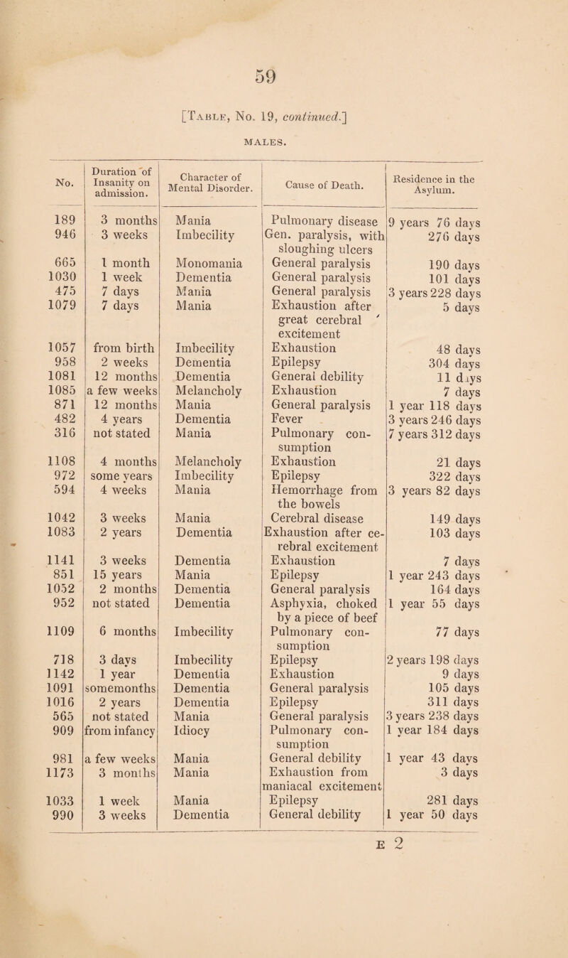 MALES. No. Duration of Insanity on admission. Character of Mental Disorder. Cause of Death. Residence in the Asylum. 189 3 months M ania Pulmonary disease 9 years 76 days 946 3 weeks Imbecility Gen. paralysis, with sloughing ulcers 276 days 665 1 month Monomania General paralysis 190 days 1030 1 week Dementia General paralysis 101 days 475 7 days Mania General paralysis 3 years 228 days 1079 7 days Mania Exhaustion after great cerebral ' excitement 5 days 1057 from birth Imbecility Exhaustion 48 davs 958 2 weeks Dementia Epilepsy 304 days 1081 12 months Dementia General debility 11 dxys 1085 a few weeks Melancholy Exhaustion 7 days 871 12 months Mania General paralysis 1 year 118 davs 482 4 years Dementia Fever 3 years 246 days 316 not stated Mania Pulmonary con¬ sumption 7 years 312 days 1108 4 months Melancholy Exhaustion 21 days 972 some years Imbecility Epilepsy 322 days 594 4 weeks Mania Hemorrhage from the bowels 3 years 82 days 1042 3 weeks Mania Cerebral disease 149 days 1083 2 years Dementia Exhaustion after ce¬ rebral excitement 103 days 1141 3 weeks Dementia Exhaustion 7 days 851 15 years Mania Epilepsy 1 year 243 days 1052 2 months Dementia General paralysis 164 days 952 not stated Dementia Asphyxia, choked by a piece of beef 1 year 55 days 1109 6 months Imbecility Pulmonary con¬ sumption 77 days 718 3 days Imbecility Epilepsy 2 years 198 days 1142 1 year Dementia Exhaustion 9 days 1091 somemonths Dementia General paralysis 105 days 1016 2 years Dementia Epilepsy 311 days 565 not stated Mania General paralysis 3 years 238 days 909 from infancy Idiocy Pulmonary con¬ sumption 1 year 184 days 981 a few weeks Mania General debility 1 year 43 days 1173 3 months Mania Exhaustion from maniacal excitement 3 days 1033 1 week Mania Epilepsy 281 days 990 3 weeks Dementia General debility 1 year 50 days