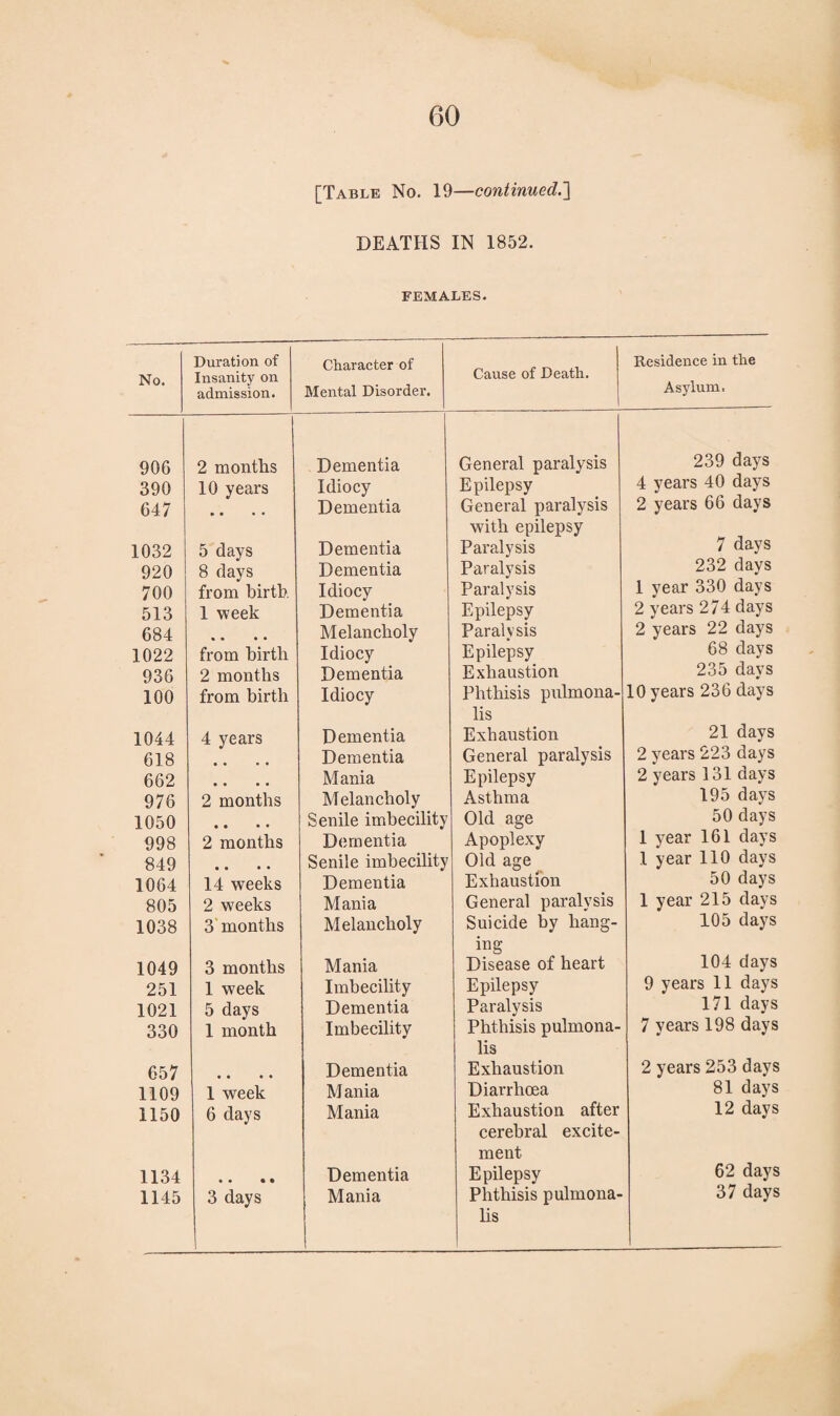 [Table No. 19—continued.'] DEATHS IN 1852. FEMALES. No. Duration of Insanity on admission. Character of Mental Disorder. Cause of Death. Residence in the Asylum. 906 2 months Dementia General paralysis 239 days 390 10 years Idiocy Epilepsy 4 years 40 days 647 .. Dementia General paralysis with epilepsy 2 years 66 days 1032 5 days Dementia Paralysis 7 days 920 8 days Dementia Paralysis 232 days 700 from birth. Idiocy Paralysis 1 year 330 days 513 1 week Dementia Epilepsy 2 years 274 days 684 • • • • Melancholy Paralysis 2 years 22 days 1022 from birth Idiocy Epilepsy 68 days 936 2 months Dementia Exhaustion 235 days 100 from birth Idiocy Phthisis pulmona- lis 10 years 236 days 1044 4 years Dementia Exhaustion 21 days 618 Dementia General paralysis 2 years 223 days 662 • • • • Mania Epilepsy 2 years 131 days 976 2 months Melancholy Asthma 195 days 1050 • • • * Senile imbecility Old age 50 days 998 2 months Dementia Apoplexy 1 year 161 days 849 • • • • Senile imbecility Old age 1 year 110 days 1064 14 weeks Dementia Exhaustion 50 days 805 2 weeks Mania General paralysis 1 year 215 days 1038 3 months Melancholy Suicide by hang- 105 days 1049 3 months Mania mg Disease of heart 104 days 251 1 week Imbecility Epilepsy 9 years 11 days 1021 5 days Dementia Paralysis 171 days 330 1 month Imbecility Phthisis pulmona- lis 7 years 198 days 657 • • • • Dementia Exhaustion 2 years 253 days 1109 1 week M ania Diarrhoea 81 days 1150 6 days Mania Exhaustion after cerebral excite¬ ment 12 days 1134 • • • • Dementia Epilepsy 62 days lis
