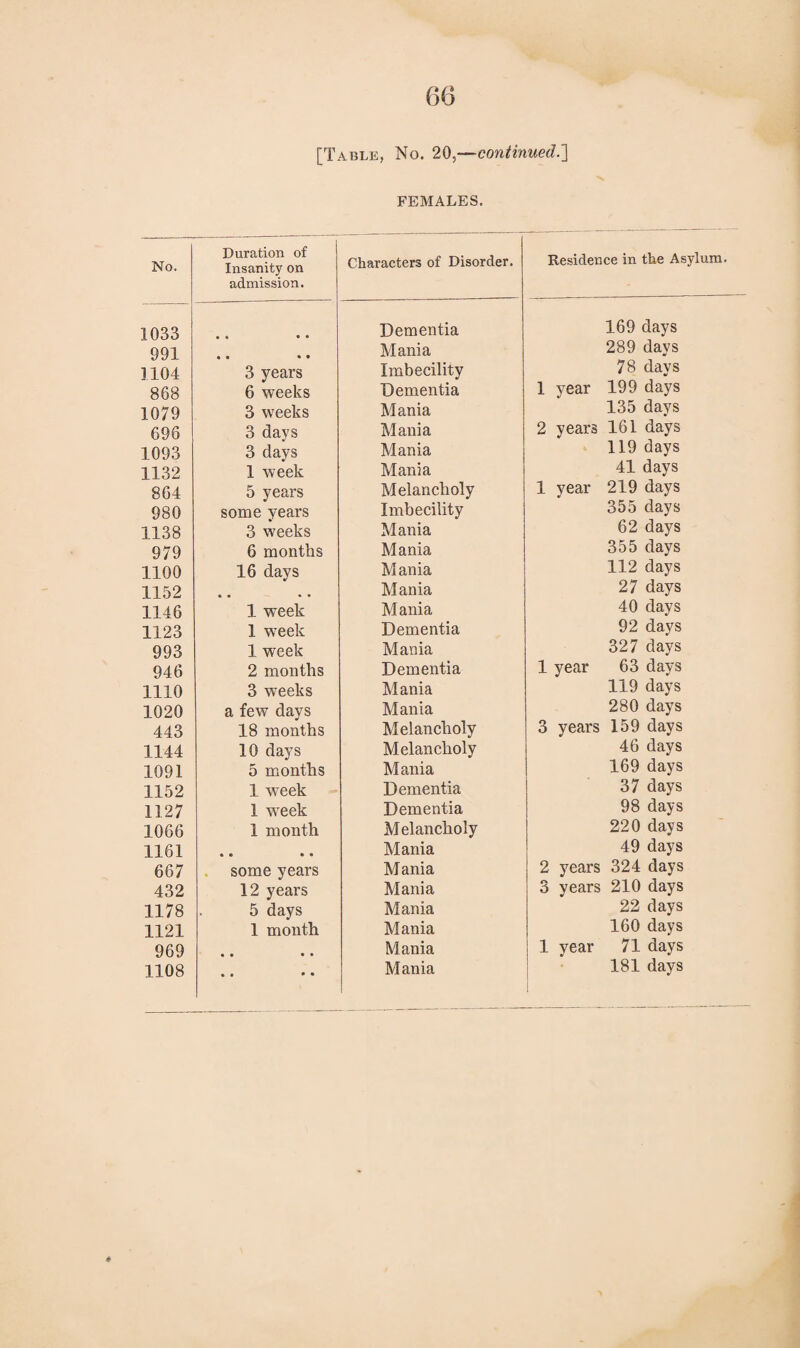 60 [Table, No. 20,—continued.'] FEMALES. No. Duration of Insanity on admission. 1033 • « • • 991 • • * • 1104 3 years 868 6 weeks 1079 3 weeks 696 3 days 1093 3 days 1132 1 week 864 5 years 980 some years 1138 3 weeks 979 6 months 1100 16 days 1152 • • • • 1146 1 week 1123 1 week 993 1 week 946 2 months 1110 3 weeks 1020 a few days 443 18 months 1144 10 days 1091 5 months 1152 1 week 1127 1 week 1066 1 month 1161 « • • • 667 some years 432 12 years 1178 5 days 1121 1 month 969 • • • • • • • • Characters of Disorder. Dementia Mania Imbecility Dementia Mania Mania Mania Mania Melancholy Imbecility Mania Mania Mania Mania Mania Dementia Mania Dementia Mania Mania Melancholy Melancholy Mania Dementia Dementia Melancholy Mania Mania Mania Mania Mania Mania Residence in the Asylum. 169 days 289 days 78 days 1 year 199 days 135 days 2 years 161 days 119 days 41 days 1 year 219 days 355 days 62 days 355 days 112 days 27 days 40 days 92 days 327 days 1 year 63 days 119 days 280 days 3 years 159 days 46 days 169 days 37 days 98 days 220 days 49 days 2 years 324 days 3 years 210 days 22 days 160 days 1 year 71 days