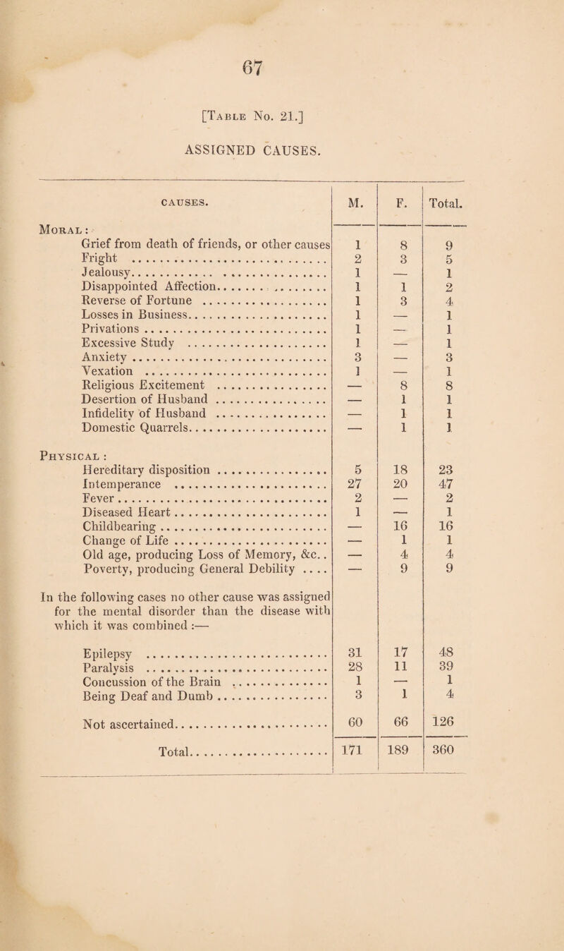 [Table No. 21.] ASSIGNED CAUSES. CAUSES. M. F. Total. Moral: Grief from death of friends, or other causes 1 8 9 Fright . 2 3 5 Jealousy. 1 1 Disappointed Affection. 1 1 2 Reverse of Fortune . 1 3 4 Losses in Business. 1 — 1 Privations. 1 1 1 Excessive Study . 1 — Anxiety. 3 — 3 Vexation . ] 1 Religious Excitement . 8 8 Desertion of Husband. — 1 1 Infidelity of Husband ... — 1 1 Domestic Quarrels. — 1 ]. Physical : Hereditary disposition. 5 18 23 Intemperance ... 27 20 47 Fever.. 2 r _ 2 Diseased Heart. 1 ] Childbearing. 16 16 Change of Life .. 1 1 Old age, producing Loss of Memory, &c.. — 4 4 Poverty, producing General Debility .... — 9 9 In the following cases no other cause was assigned for the mental disorder than the disease with which it was combined :— Epilepsy . 31 17 48 Paralysis . 28 11 39 Concussion of the Brain ... 1 — 1 Being Deaf and Dumb. 3 1 4 Not ascertained. 60 66 126 Total. 171 189 360