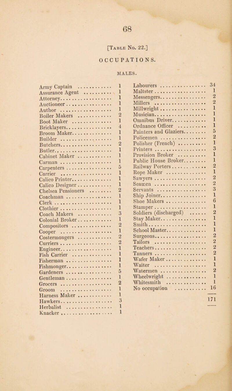 [Table No. 22.] OCCUPATIONS. MALES. Army Captain . Assurance Agent Attorney. 1 Auctioneer. 1 Author . 1 Boiler Makers . 2 Boot Maker . 1 Bricklayers. 4 Broom Maker. 1 Builder . 1 Butchers. 2 Butler. 1 Cabinet Maker . Carman. Carpenters. 5 Carrier . 1 Calico Printer. 1 Calico Designer Chelsea Pensioners . 2 Coachman. Clerk. 1 Clothier. 1 Coach Makers . 3 Colonial Broker. 1 Compositors .. 2 Cooper . 1 Costermongers . 2 Curriers. 2 Engineer.* • 1 Fish Carrier . Fisherman.. • 1 Fishmonger. Gardeners. 3 Gentleman. Grocers . 2 Groom . Harness Maker. 1 Hawkers. 3 Herbalist . Knacker ... 1 Labourers . 34 Maltster. 1 Messengers. 2 Millers . 2 Millwright. 1 Musician. Omnibus Driver. Ordnance Officer . 1 Painters and Glaziers. 5 Policemen. 2 Polisher (French) . 1 Printers. 3 Provision Broker . 1 Public House Broker. 1 Railway Porters... 2 Rope Maker . 1 Sawyers. 2 Seamen . 2 Servants .. 3 Ship Joiner. 1 Shoe Makers. 6 Stamper. 1 Soldiers (discharged) . 2 Stay Maker. 1 Smith. 1 School Master. 1 Surgeons. 2 Tailors . 2 Teachers. 2 Tanners. 2 Wafer Maker ... I Waiter . 1 Watermen. 2 Wheelwright. 1 Whitesmith . I No occupation . 16 171