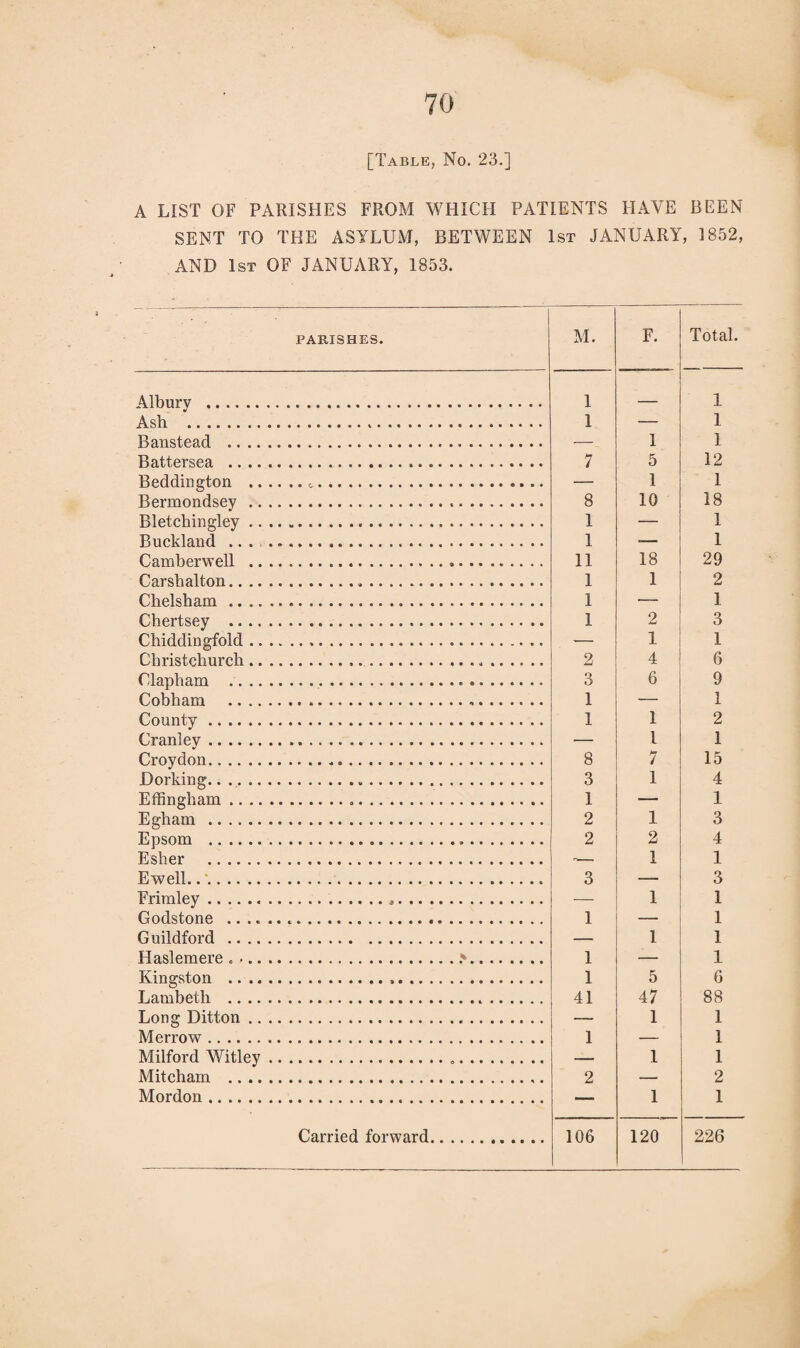 [Table, No. 23.] A LIST OF PARISHES FROM WHICH PATIENTS HAVE BEEN SENT TO THE ASYLUM, BETWEEN 1st JANUARY, 1852, AND 1st OF JANUARY, 1853. PARISHES. Alburv . Ash . Banstead .. .. Battersea .. .. Beddington .. Bermondsey .. Bletchingley .. Buckland .. . , Camberwell .. Carsbalton.. .. Chelsham .. .. Cbertsey .. .. Chiddingfold .. Christchurch.. Clapham Cobham .. .. County. Cranley . Croydon. Dorking.. .. .. Effingham Egham . Epsom . Esher . Ewell... Frimley. Godstone Guildford Haslemere . >.. Kingston .. .. Lambeth Long Ditton .. Merrow. Milford Witley Mitcham Mordon. Carried forward M. F. Total. 1 1 1 — 1 — 1 1 7 5 12 — 1 1 8 10 18 1 1 1 1 11 18 29 1 1 2 1 ' 1 1 2 3 — 1 1 2 4 6 3 6 9 1 — 1 1 1 2 — 1 1 8 7 15 3 1 4 1 — 1 2 1 3 2 2 4 -- 1 1 3 3 1 1 1 — 1 — 1 1 1 — 1 1 5 6 41 47 88 — 1 1 1 — 1 — 1 1 2 — 2 — 1 1 106 120 226