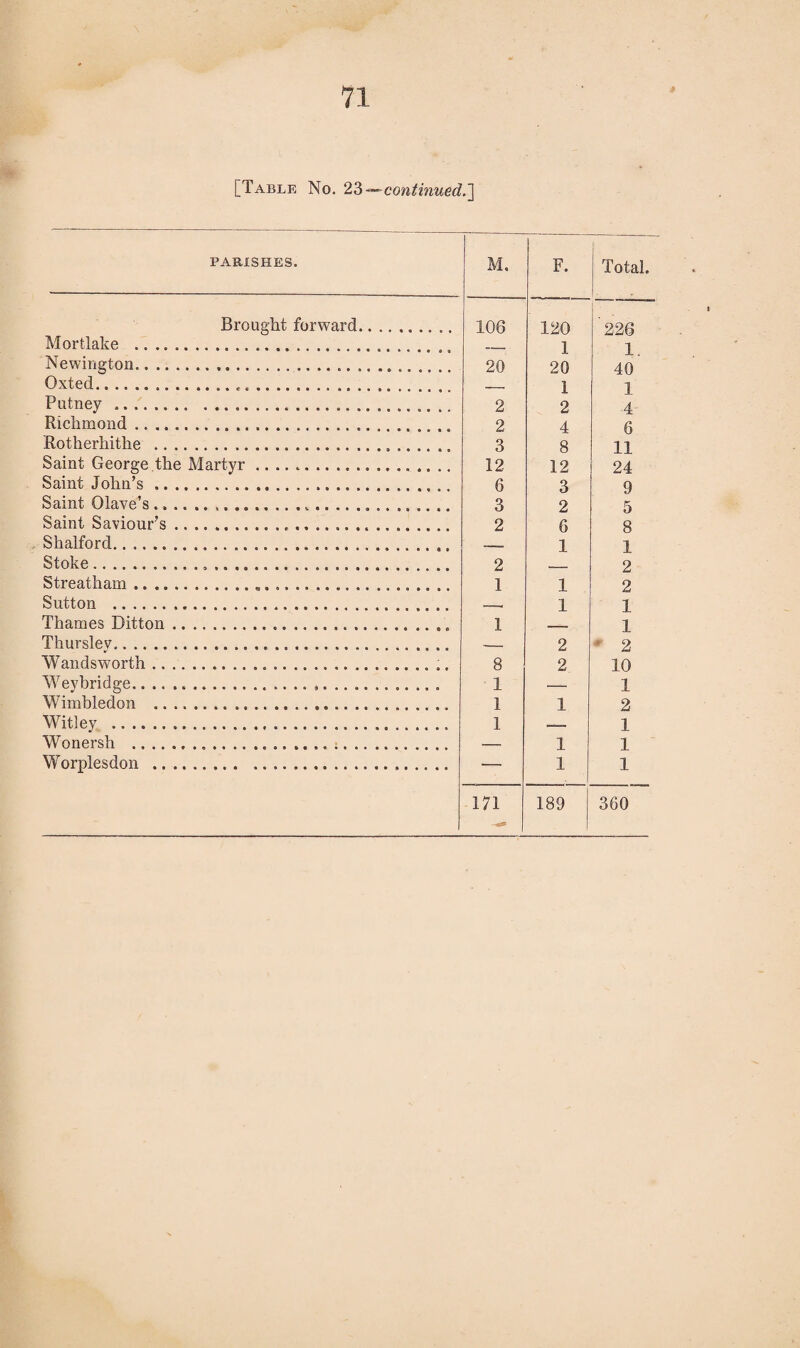 ■ [Table No. 23 ~~continued.'] PARISHES. M. F. Total. Brought forward.......... 106 120 '226 Mortlake . 1 1 Newington... 20 20 JL . AO Oxted..... 1 1 Putney... 2 2 X A Richmond. 2 4 X 6 Rotherhitlie ... 3 8 11 Saint George the Martyr. 12 12 24 Saint John’s... 6 3 9 Saint Olave’s... 3 2 5 Saint Saviour’s... 2 6 8 Shalford. — 1 1 Stoke... 2 9 Streatham... 1 1 2 Sutton ..... 1 1 Thames Ditton... 1 __ 1 Thurslev. -- 2 ' 2 Wandsworth ..... 8 2 10 Wey bridge... ■ 1 — 1 Wimbledon . 1 1 2 Witley . 1 — 1 Wonersli ..... — 1 1 Worplesdon . — 1 1 171 189 360 - |