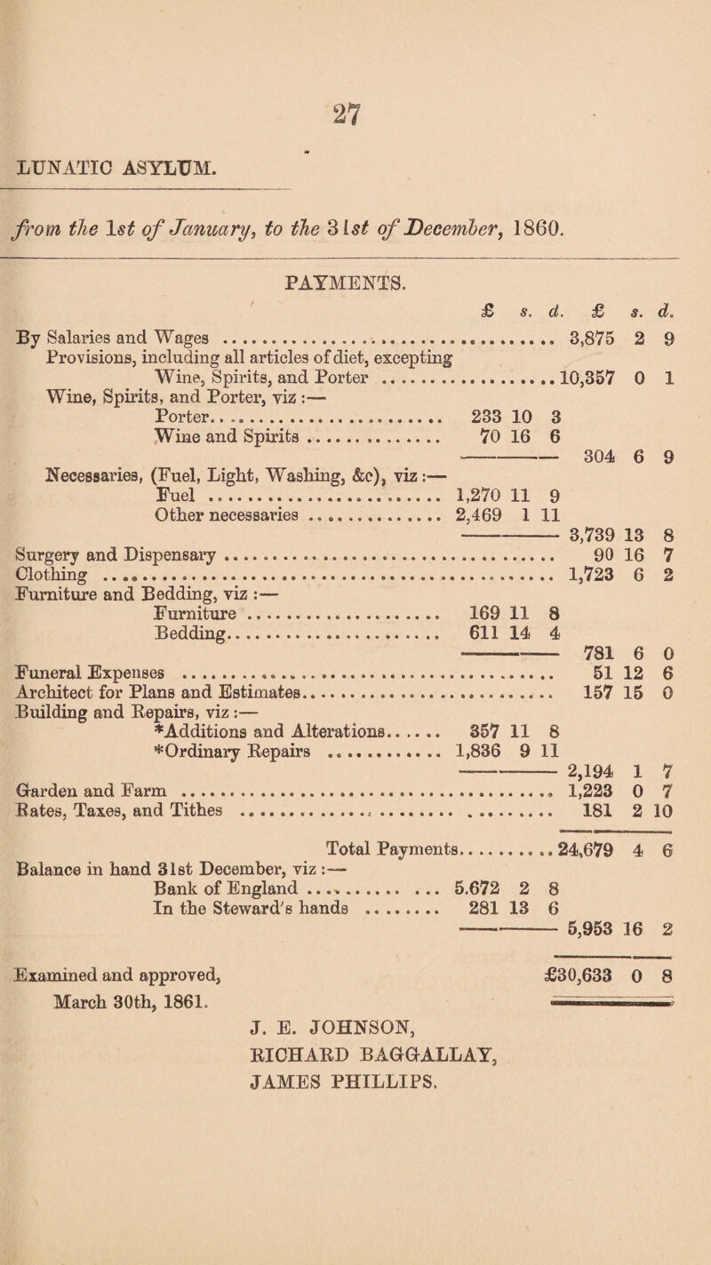 LUNATIC ASYLUM. from the of January, to the 31st of December, 1860. PAYMENTS. £ s. d. £ s. d. By Salaries and Wages . 3,875 2 9 Provisions, including all articles of diet, excepting Wine, Spirits, and Porter .10,357 0 1 Wine, Spirits, and Porter, viz Porter. 233 10 3 Wine and Spirits. 70 16 6 -- 304 6 9 Necessaries, (Fuel, Light, Washing, &c), viz:— Fuel . 1,270 11 9 Other necessaries. 2,469 1 11 —- 3,739 13 8 Surgery and Dispensary. 90 16 7 Clothing .. 1,723 6 2 Furniture and Bedding, viz :— Furniture. 169 11 8 Bedding. 611 14 4 ———- 781 6 0 Funeral Expenses . 51 12 6 Architect for Plans and Estimates. 157 15 0 Building and Bepairs, viz:— * Additions and Alterations. 357 11 8 ^Ordinary Bepairs .. 1,836 9 11 -- 2,194 1 7 Garden and Farm . 1,223 0 7 Bates, Taxes, and Tithes . 181 2 10 Total Payments....24,679 4 6 Balance in hand 31st December, viz :— Bank of England .. . 5.672 2 8 In the Steward's hands . 281 13 6 --- 5,953 16 2 Examined and approved, £30,633 0 8 March 30th, 1861. J. E. JOHNSON, BICHABD BAGGALLAY,