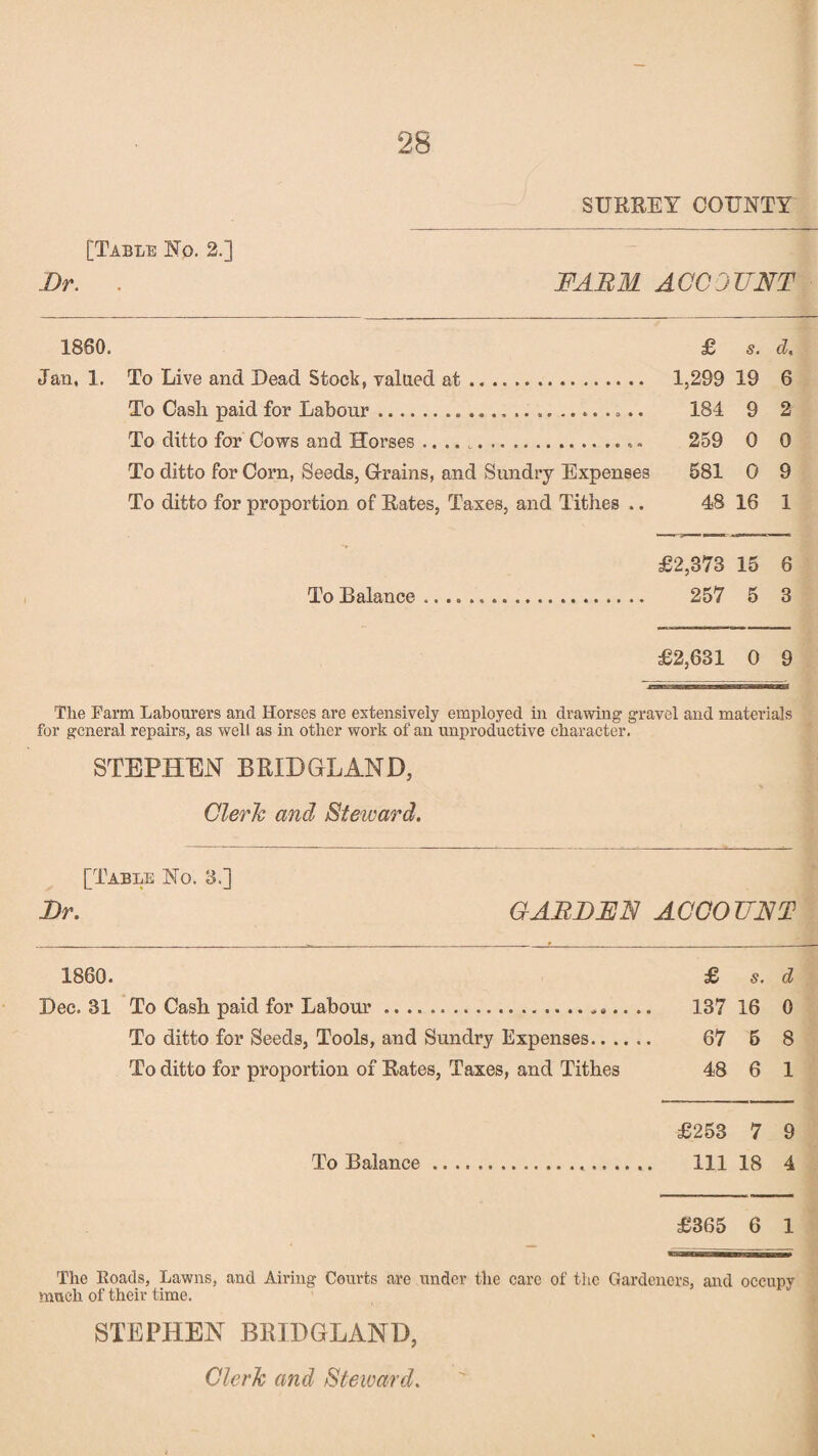 SURREY COUNTY [Table No. 2.] Ur. . FARM ACC DU NT 1880. £ s. d, Jan, 1. To Live and Dead Stock, valued at. 1,299 19 6 To Cash paid for Labour.. 184 9 2 To ditto for Cows and Horses .. 259 0 0 To ditto for Corn, Seeds, Grains, and Sundry Expenses 581 0 9 To ditto for proportion of Rates, Taxes, and Tithes .. 48 16 1 £2,373 15 6 To Balance .... 257 5 3 £2,631 0 9 The Farm Labourers and Horses are extensively employed in drawing gravel and materials for general repairs, as well as in other work of an unproductive character. STEPHEN BRIHGLAND, Clerk and Steward. [Table No. 3.] Dr. GARUNN ACCOUNT 1860. £ s. d Dec. 31 To Cash paid for Labour. 137 16 0 To ditto for Seeds, Tools, and Sundry Expenses. 67 6 8 To ditto for proportion of Rates, Taxes, and Tithes 48 6 1 £253 7 9 To Balance... Ill 18 4 £365 6 1 The Roads, Lawns, and Airing Courts are under the care of the Gardeners, and occupy much of their time. STEPHEN BRIDGLAND, Clerk and Steward.