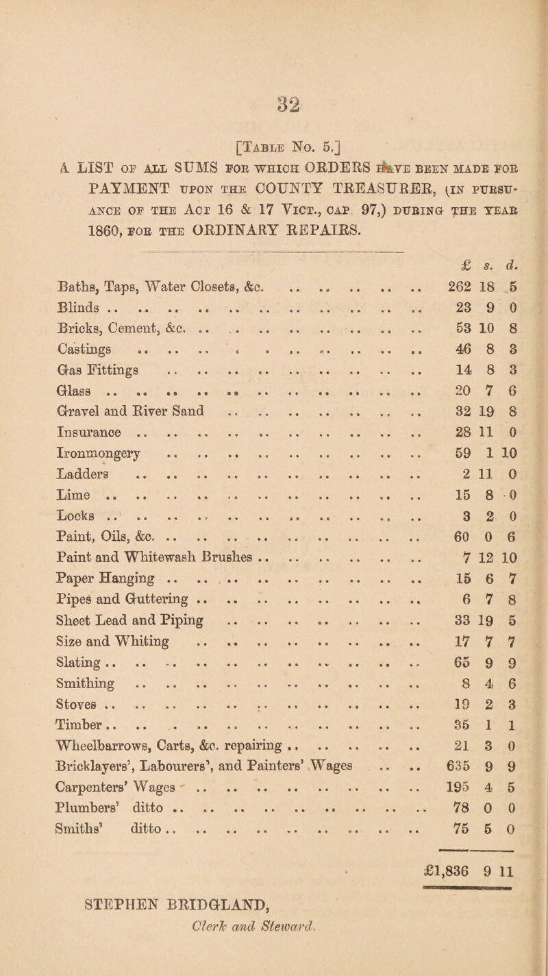 [Table No. 5.] A. LIST OE ALL SUMS FOB. WHICH ORDERS i^lve been made fob PAYMENT upon the COUNTY TREASURER, (IN pursu¬ ance of the Act 16 & 17 Vict., cap. 97,) during the year 1860, for the ORDINARY REPAIRS. £ s. d. Baths, Taps, Water Closets, &c.. .. .. 262 18 5 Blinds. .. .. .. 23 9 0 Bricks, Cement, &c. .. . . .. .. .. 53 10 8 Castings . c . .. .. 46 8 3 Q-as Fittings . 14 8 3 Glass .. 20 7 6 Gravel and River Sand . .. .. .. 32 19 8 Insurance .. 28 11 0 Ironmongery . 59 1 10 Ladders . 2 11 0 Lime. 15 8 0 Locks. .. .. .. 320 Paint, Oils, &c. 60 0 6 Paint and Whitewash Brushes. 7 12 10 Paper Hanging .. .. 15 6 7 Pipes and Guttering. 678 Sheet Lead and Piping . .. 3319 5 Size and Whiting .. .. .. 17 7 7 Slating .. .. -. 65 9 9 Smithing . 84 6 Stoves. 19 2 3 Timber.. 35 1 1 Wheelbarrows, Carts, &c. repairing. 21 3 0 Bricklayers’, Labourers1, and Painters’ Wages .. .. 635 9 9 Carpenters’ Wages'. 195 4 5 Plumbers’ ditto. 78 0 0 Smiths’ ditto. .. 75 50 £1,836 9 11 -i~r~mimrwi—iMpuiw 11 ui ■ i.i ilw STEPHEN BRIDGLAND, Cleric and Steward