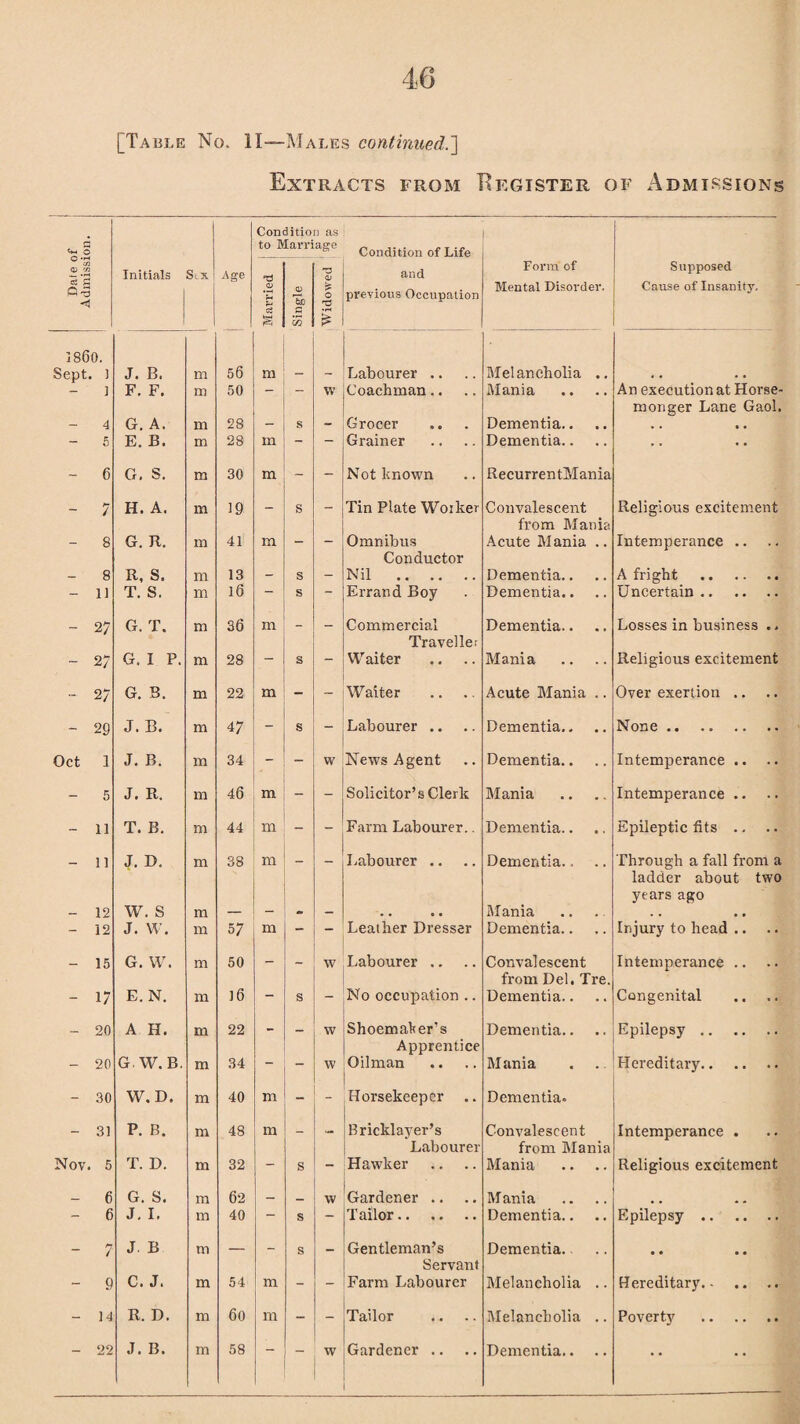 [Table No. II—Males continued.'] Extracts from Register of Admissions Condition as a O to Marriage Condition of Life °*S Q) co Initials Six Age -0 and Form of Supposed 0-3 <1 O) CD He C O previous Occupation Mental Disorder. Cause of Insanity, 00 £ i860. Sept. ) J. B. m 56 m Labourer .. Melancholia .. ] F. F. m 50 - w Coachman.. Mania An execution at Horse- monger Lane Gaol. 4 G. A. m 28 - s - Grocer Dementia.. . . • . - 5 E. B. m 28 in ~ - Grainer Dementia.. . . ~ 6 G. S. m 30 m - - Not known RecurrentMania 7 H. A. m 19 _ s — Tin Plate Worker Convalescent Religious excitement from Mania - 8 G. R. m 41 m - - Omnibus Acute Mania .. Intemperance .. Conductor 8 R, S. m 13 - s - Nil . Dementia.. A fright . - 11 T. S. m 16 s - Errand Boy Dementia.. Uncertain. ~ 27 G. T. m 36 m — _ Commercial Dementia.. Losses in business Traveller - 27 G. I P. m 28 s - Waiter Mania Religious excitement - 27 G. B. m 22 m - - Waiter Acute Mania .. Over exertion .. .. - 29 J. B. m 4 7 - 3 - Labourer .. Dementia., None .. Oct 1 J. B. m 34 - w News Agent Dementia.. Intemperance .. - 5 J. R. m 46 m - - Solicitor’s Clerk Mania Intemperance .. - 11 T. B. m 44 m - - Farm Labourer.. Dementia.. Epileptic fits .. - 11 J. D. m 38 m — _ Labourer .. Dementia.. Through a fall from a ladder about two years ago - 12 W. S m — — - - . . • • Mania . . • • - 12 J. W. m 57 m - - Leather Dresser Dementia.. Injury to head .. .. - 15 G. W. m 50 - w Labourer .. Convalescent Intemperance .. from Del. Tre. - 17 E. N. m 16 - 3 - No occupation .. Dementia.. Congenital - 20 A H. m 22 - _ w Shoemaker’s Dementia.. Epilepsy. Apprentice - 20 G W. B. m 34 - w Oilman Mania Hereditary. - 30 W. D. m 40 m - Horsekeeper .. Dementia. - 31 P. B. m 48 m — Bricklayer’s Convalescent Intemperance . Labourer from Mania Nov. 5 T. D. m 32 - S - Hawker Mania Religious excitement - 6 G. S. m 62 — _ w Gardener .. Mania - 6 J. I. m 40 — S - Tailor. Dementia.. Epilepsy. - 7 J. B m _ — s _ Gentleman’s Dementia. • • • • Servant - 9 C. J. m 54 m - - Farm Labourer Melancholia .. Hereditary. - 14 R. D. m 60 m - - Tailor Melancholia .. Poverty . • *