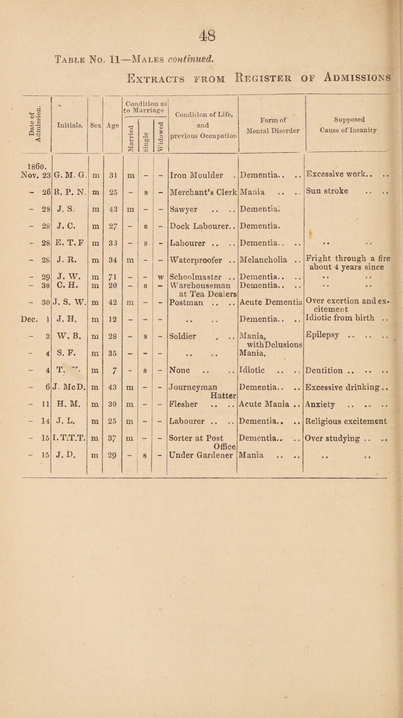 Table No. 11—Males continued. Extracts from Register of Admissions Date of Admission. Initials. Sex Age Con to M G> U o3 ditic arri <U r-H bD .s *<Z1 >n as age a> ► o 2 £ Condition of Life, and previous Occupation Form of Mental Disorder Supposed Cause of Insanity I860. Nov. 23 G. M. G. m 31 m 1 - Iron Moulder Dementia.. Excessive work.. - 26 R. P. N. D1 25 - s Merchant’s Clerk Mania Sun stroke - 28 J. S. m 43 m - - Sawyer Dementia! - 28 J. C. m 27 - s Dock Labourer.. Dementia. - 28 E. T.F m 33 - s - Labourer .. Dementia.. • • • e - 28 J. R. m 34 m _ Waterproofer .. Melancholia .. Fright through a fire - 29 J. W. m 71 w Schoolmaster .. Dementia.. about 4 years since - 30 C. H. m 20 — s Warehouseman Dementia.. • • • • ~ 30 J. S. W. m 42 m _ at Tea Dealers Postman .. Acute Dementia Over exertion and ex- Dec. 1 J. H. m 12 - - ' • , . , Dementia.. citement Idiotic from birth .. - 3 W. B. m 28 _ s Soldier . .. Mania, Epilepsy. 4 S. F. m 35 - - - • • c • withDelusions Mania. - 4 T, m 7 - s - None Idiotic Dentition. - 6 J, McD. m 43 m — - Journeyman Dementia.. Excessive drinking.. - 11 H. M. m 30 m - - Hatter Flesher Acute Mania •> Anxiety .. . ~ .. - 14 J. L. m 25 m - - Labourer .. Dementia.. Religious excitement - 15 I.T.T.T. m 37 m _ _ Sorter at Post Dementia.. Over studying .. Office ..