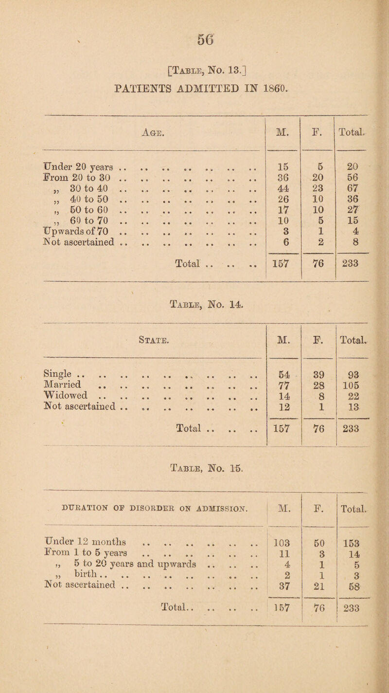 [Table, No. 13.] PATIENTS ADMITTED IN 1860. Age. M. F. Total. Under 20 years .. 15 5 20 From 20 to 30 .. .. . 36 20 56 „ 30 to 40. 44 23 67 „ 40 to 50.. .. .. 26 10 36 „ 50 to 60 .. .. .. .. 17 10 27 60 to 70. 10 5 15 Upwards of 70 .. 3 1 4 Not ascertained .. 6 2 8 Total. 157 76 233 Table, No. 14. State. M. F. Total. Single.. 54 39 93 Married .. 77 28 105 Widowed .. 14 8 22 Not ascertained .. 12 1 13 Total. 157 76 233 Table, No. 15. DURATION of disorder on admission. M. F. Total. Under 12 months 103 50 153 From 1 to 5 years . 11 3 14 ,, 5 to 20 years and upwards 4 1 5 ,, birth. 2 1 3 Not ascertained. 37 21 58