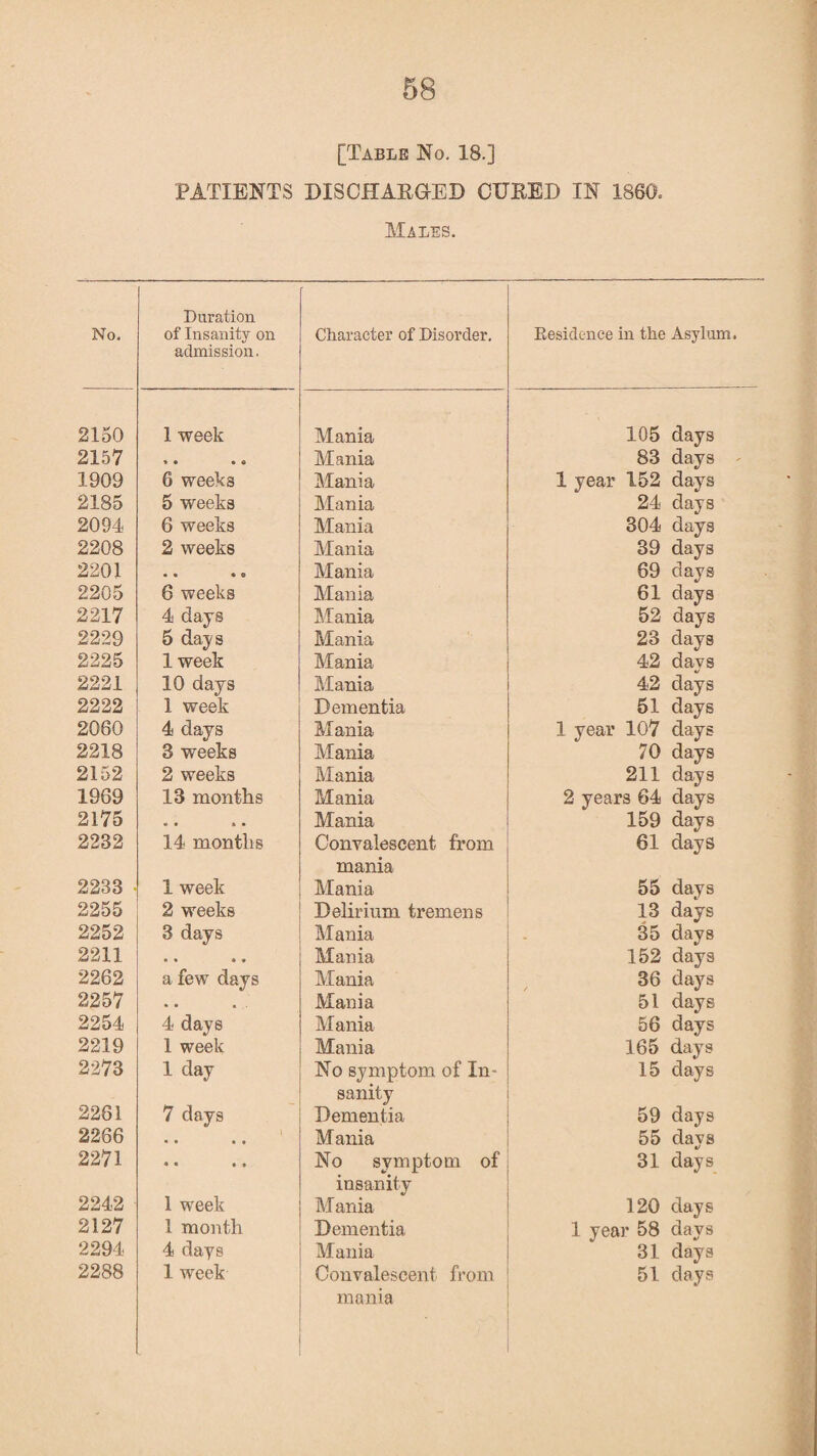 2150 2157 1909 2185 2094 2208 2201 2205 2217 2229 2225 2221 2222 2060 2218 2152 1969 2175 2232 2233 2255 2252 2211 2262 2257 2254 2219 2273 2261 2266 2271 2242 ■ 2127 2294 2288 58 [Table No. 18.] PATIENTS DISCHARGED CURED IN 1860. Males. Duration admission. 1 week Mania 105 days » * « « Mania 83 days 6 weeks Mania 1 year 152 days 5 weeks Mania 24 days 6 weeks Mania 304 days 2 weeks Mania 39 days • • • 0 Mania 69 days 6 weeks Mania 61 days 4 days Mania 52 days 5 days Mania 23 days 1 week Mania 42 days 10 days Mania 42 days 1 week Dementia 51 days 4 days Mania 1 year 107 days 3 weeks Mania 70 days 2 weeks Mania 211 days 13 months Mania 2 years 64 days • • • • Mania 159 days 14 months Convalescent from mania 61 days 1 week Mania 55 days 2 weeks Delirium tremens 13 days 3 days Mania 35 days • • • * Mania 152 days a few days Mania 36 days Mania 51 days 4 days Mania 56 days 1 week Mania 165 days 1 day No symptom of In¬ sanity 15 days 7 days Dementia 59 days • • • « Mania 55 days « « • • No symptom of insanity 31 days 1 week Mania 120 days 1 month Dementia 1 year 58 days 4 days Mania 31 days 1 week Convalescent from mania 51 days