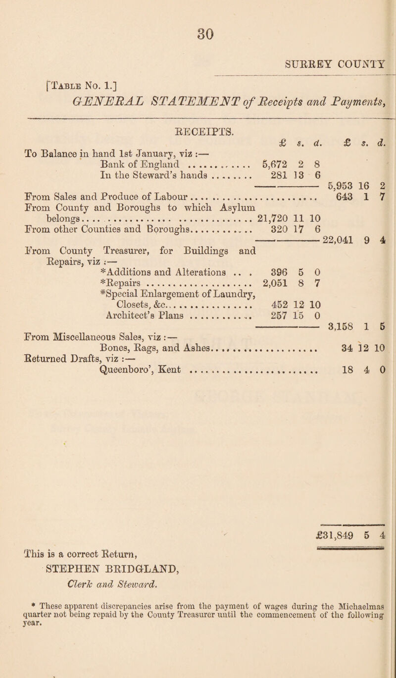 SUBKEY COUNTY [Table No. 1.] GENERAL STATEMENT of Receipts and Payments, BECEIPTS. £ s. d. To Balance in hand 1st January, viz :— Bank of England .. 5,672 2 8 In the Steward’s hands. 281 13 6 £ s. d. From Sales and Produce of Labour. From County and Boroughs to which Asylum belongs.... . 21,720 11 10 From other Counties and Boroughs. 320 17 6 From County Treasurer, for Buildings and Bepairs, viz ;— * Additions and Alterations .. . 396 5 0 *Bepairs. 2,051 8 7 #Special Enlargement of Laundry, Closets, &c. 452 12 10 Architect’s Plans . 257 15 0 From Miscellaneous Sales, viz : — Bones, Bags, and Ashes Beturned Drafts, viz :— Queenboro’, Kent .... 5,953 16 2 643 1 7 22,041 9 4 3,158 1 5 34 12 10 18 4 0 £31,849 5 4 This is a correct Bet urn, STEPHEN BBIDGLAND, Cleric and Steward. * These apparent discrepancies arise from the payment of wages during the Michaelmas quarter not being repaid by the Comity Treasurer until the commencement of the following year.