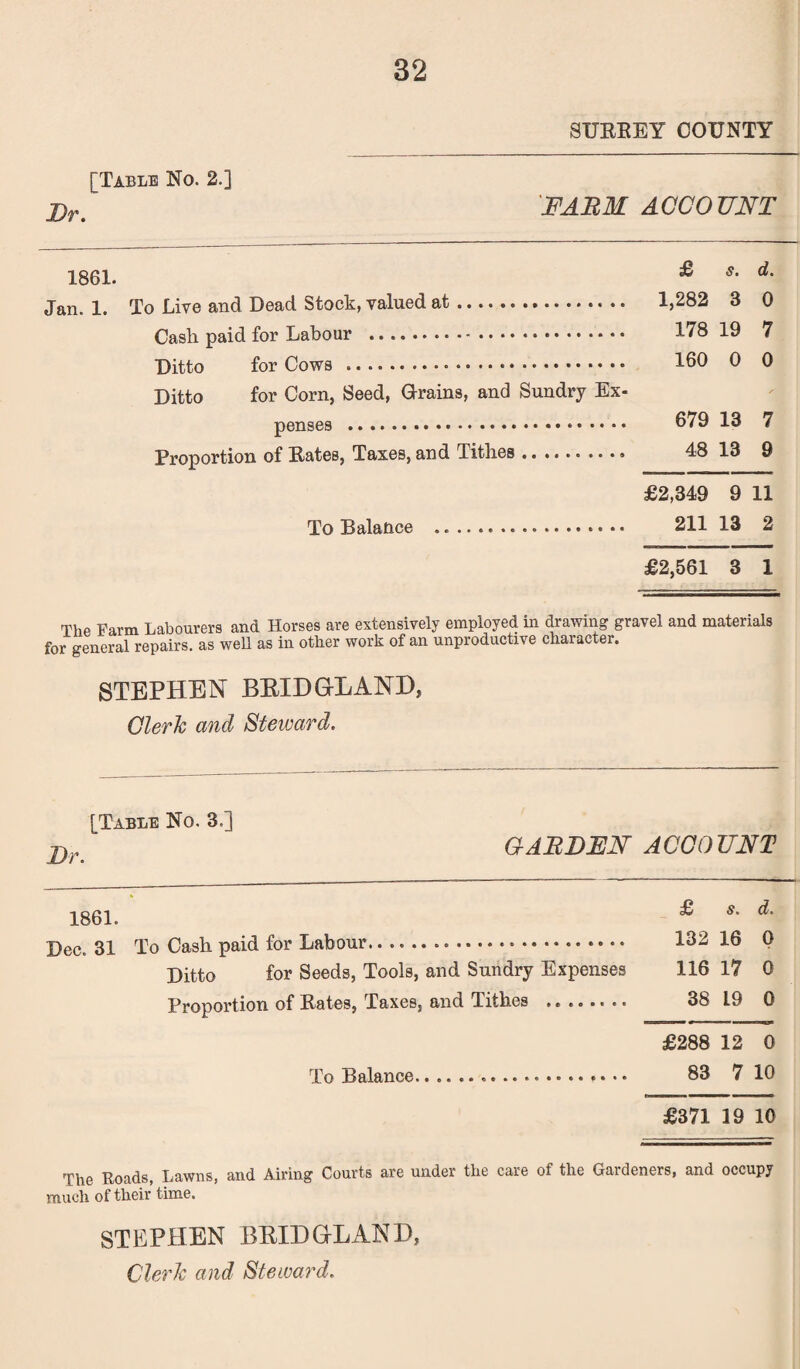 SUBBEY COUNTY [Table No. 2.] Dr. FARM ACCOUNT 1861. * s' “• Jan. 1. To Live and Dead Stock, valued at. 1,282 8 0 Cash paid for Labour . 178 19 7 Ditto for Cows .. 160 0 0 Ditto for Corn, Seed, Grains, and Sundry Ex¬ penses ... 679 13 7 Proportion of Bates, Taxes, and Tithes. 48 13 9 £2,349 9 11 To Balance ... 211 13 2 £2,561 3 1 Thp Farm Labourers and Horses are extensively employed in drawing gravel and materials for general repairs, as well as in other work of an unproductive character. STEPHEN BRIDGE AND, Clerk and Steward. [Table No. 3.] Dr. GARDEN ACCOUNT 1861. £ s’ d' Dec. 31 To Cash paid for Labour. 132 16 0 Ditto for Seeds, Tools, and Sundry Expenses 116 17 0 Proportion of Bates, Taxes, and Tithes ... 38 L9 0 Mi-iurr w * ' mi ...... ■ £288 12 0 To Balance... 83 7 10 £371 19 10 The Roads, Lawns, and Airing Courts are under the care of the Gardeners, and occupy much of their time. STEPHEN BRID GLAND, Clerk and Steward.