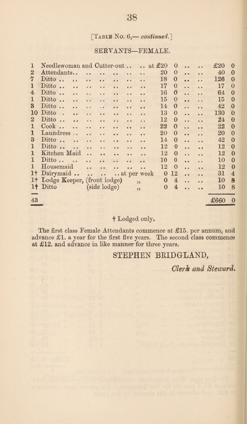 [Table No. 6,— continued.j SERVANTS—FEMALE. 1 Needlewoman and Cutter-out . .. at £20 0 • e £20 0 2 Attendants. .. .. 20 0 • 0 40 0 7 Ditto. .. .. 18 0 • • 126 0 1 Ditto. .. .. 17 0 • • 17 0 4 Ditto. .. .. 16 0 • • 64 0 1 Ditto. ,. .. 15 0 • • 15 0 3 Ditto.. 0 • • 42 0 10 Ditto. .. .. 13 0 * 9 130 0 2 Ditto. .. .. 12 0 • • 24 0 1 Cook .. 0 • • 22 0 1 Laundress .. .. .. 20 0 • • 20 0 3 Ditto. 0 • • 42 0 1 Ditto. 0 • • 12 0 1 Kitchen Maid. 0 • • 12 0 1 Ditto. 0 • 9 10 0 1 Housemaid .. .. 12 0 • • 12 0 If Dairymaid .. .at per week 0 12 • • 31 4 If Lodge Keeper, (front lodge) „ o 4 • • 10 8 If Ditto (side lodge) „ o 4 • • 10 8 43 £660 0 t Lodged only. The first class Female Attendants commence at £15. per annum, and advance £1. a year for the first five years. The second class commence at £12. and advance in like manner for three years. STEPHEN BRIE GLAND,