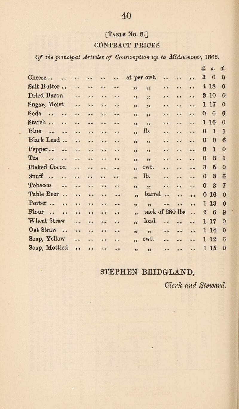 [Table No. 8.] CONTRACT PRICES Of the principal Articles of Consumption up to Midsummer, 1862. Cheese. £ 3 s. 0 d. 0 Salt Butter .. >» • • 4 18 0 Dried Bacon • * 3 10 0 Sugar, Moist J) • • 1 17 0 Soda . >> ♦« 0 6 6 Starch . 55 • • 1 16 0 Blue . lb. 0 1 1 Black Lead .. }) • ♦ 0 0 6 Pepper. 0 1 0 Tea yy • • 0 3 1 Flaked Cocoa cwt. 3 5 0 Snuff. lb. 0 3 6 Tobacco 5) * • 0 3 7 Table Beer .. barrel .. 0 16 0 Porter. j> • • 1 13 0 Flour .. .. .. sack of 280 lbs 2 6 9 Wheat Straw • • Of 4 •• J ) load 1 17 0 Oat Straw .. 55 • • 1 14 0 Soap, Yellow cwt. 1 12 6 Soap, Mottled 51 • • 1 15 0 STEPHEN BEID GLAND,