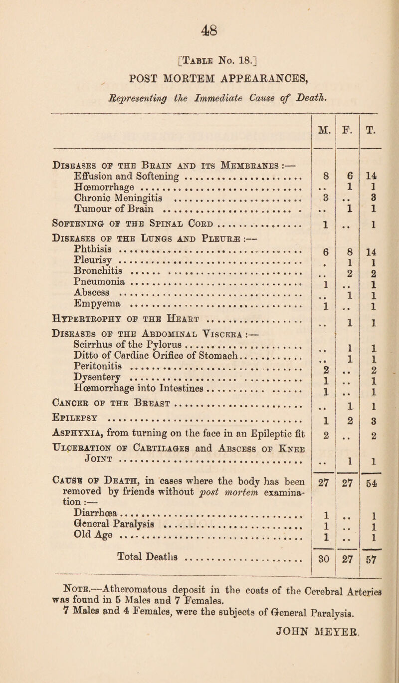 [Table No. 1B.J POST MORTEM APPEARANCES, Representing the Immediate Cause of Death. M. F. T. Diseases op the Brain and its Membranes :— Effusion and Softening. 8 6 14 Haemorrhage... • • 1 3 Chronic Meningitis .. 3 • • 3 Tumour of Brain ... • «■ 1 1 Soetening oe the Spinal Coed... 1 • • 1 Diseases oe the Lungs and Pleura :— Phthisis .... 6 8 14 Pleurisy . 1 1 Bronchitis .. .. 2 2 Pneumonia...... 1 1 Abscess ... 1 1 Empyema .. i - • 1 Hypertrophy oe the Heart . .. 1 1 Diseases oe the Abdominal Viscera :— ■ Scirrhus of the Pylorus. 1 1 i Ditto of Cardiac Orifice of Stomach. Peritonitis ..... *• * • 2 1 2 Dysentery . 1 1 Hoemorrhage into Intestines .. 1 • • 1 Cancer oe the Breast. .. i 1 Q Epilepsy . 1 o Asphyxia, from turning on the face in an Epileptic fit 1 2 • • 6 2 Ulceration oe Cartilages and Abscess oe Knee Joint ... i 27 Cause oe Death, in cases where the body has been 27 A 54 1 removed by friends without post mortem examina¬ tion :— Diarrhoea... 1 General Paralysis .. 1 • • 1 1 Old Age .. . 1 • • 1 Total Deaths .. 30 27 57 Note.—Atheromatous deposit in the coats of the Cerebral Arteries was found in 5 Males and 7 Females. 7 Males and 4 Females, were the subjects of General Paralysis.