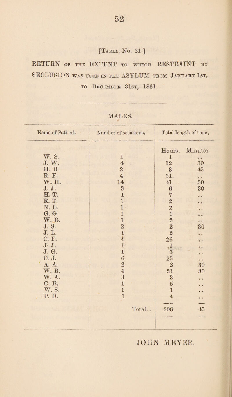 [Table,-No. 21.] RETURN of the EXTENT to which RESTRAINT by SECLUSION was used in the ASYLUM feom January 1st, to December 31st, 1861. MALES. Name of Patient. ; Number of occasions. Total length of time, w. s. 1 Hours. 1 Minutes. J. w. 4 12 30 H. H. 2 3 45 R. F. 4 31 s «. W. H. 14 41 30 J, J. 3 6 30 H. T. 1 7 R. T. 1 2 N. L. 1 2 O. G\ 1 1 W. R, 1 2 J. S. 2 2 30 J. L. 1 2 C. F. 4 26 J- J. 1 .1 j. a. 1 3 c. j. 6 25 * A. A. 2 2 30 W. B. 4 21 30 W. A. 3 3 • • C. B. 1 5 « • w. s. 1 1 • • P. D. 1 4 • • Total.. 206 45