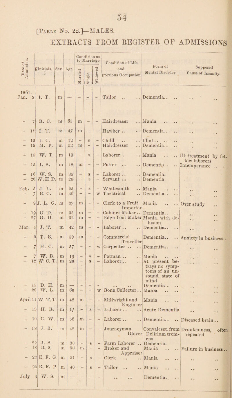 [Table No. 22.]—MALES. EXTRACTS FROM REGISTER OF ADMISSIONS 1 Condition as c+- o to Marriage Condition of Life ° ai <D -O 3 O -d < 1 Initials. S ex Age T3 1 and Form of Supposed .o< D rfci) * 1 o -d previous Occupation 1 Mental Disorder Cause of Insanity. 3 % | 1861. Jan. 2 I. T m Tailor Dementia.. ' • • _ 7 R. C. m 65 m Hairdresser Mania - is I. T. m 47 in - __ Hawker .. Dementia.. _ 12 I C. m 12 — s _ Child Idiot.. - 15 M. P. m 52 m - - j Hairdresser Dementia.. * • • • - 15 W. T. m 19 - s - Laborer.. Mania , , Ill treatment by fel- low laborers — 15 1. S. m 42 m — — i Potter Dementia . Intemperance .. - — 16 w. s. m 35 — s Laborer ., Dementia. - 26 VV.H.D, m 29 - s - Servant .. Dementia Feb. 5 J. L. m 25 — s ~ Whitesmith Mania - H / 13. C. m 46 - - w Theatrical Dementia.. » » . # — 8 J. L, G, m •37 m - Clerk to a Fruit Mania Over study Importer - 19 C D. ra 35 m - Cabinet Maker.. Dementia.. . , - 27 G. 0. m 32 m - Edge Tool Maker Mania, with de- lusion Mar. 4 J. T. m 42 m - - Laborer .. Dementia.. • • - 6 T. B. m 50 m - - Commercial Traveller Dementia.. •• Anxiety in business.. “ 7 H. C. m 57 - - w Carpenter .. Dementia.. • • — 7 W. B. m 19 — 8 _ Potman .. Mania - 12 W. C. T. m 20 - s - Laborer.. At present be- trays no symp- toms of an Ull- 1 sound state of mind - 15 D. H. m — - - - .. .. Dementia.. , , — 28 W. L. m 60 — — w Bone Collector.. Mania • • • • • • April 11 W. T. T m 42 m — _ Millwright and Mania Engineer — 13 H R. m 1/ - s - Laborer .. Acute Dementia • • • c - 16 C. W. m 56 m - - Laborer .. Dementia.. • • Diseased brain.. - 18 J. B. m 48 m - - Journeyman Convalesct. from Drunkenness, often Glover Delirium trem- repeated ens - 22 J. S. m 30 - s - Farm Laborer .. Dementia. - lb R. 8. m 56 m - - Broker and Mania Failure in business.. E. F. G Appraiser — 2-: m 21 — s — Clerk Mania •• . . - 2C R. F. P m 40 - s - Tailor Mania • • • • • • W. S. ; •• • • • •