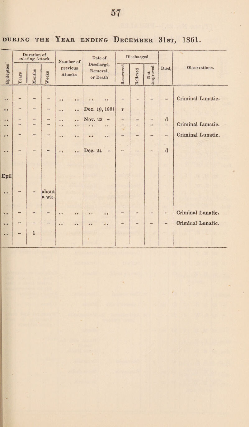 DURING THE YEAR ENDING DECEMBER 31ST, 1861. Epileptics' Duration of existing Attack N umber of previous Attacks Date of Discharge, Removal, or Death Discharged Died, Observations. Years Months Weeks Recovered Relieved Not Improved .. — — _ t • • • _ Criminal Lunatic. • • - - - • • • • Dec. 19,1861 r • • - - — • • a a Nov. 23 - — _ __ d • • — a a a a a a a a - - - - Criminal Lunatic. * a - - a a • • a a a a - - - - Criminal Lunatic. • a - - a • a a Dec. 24 - - - - d Epil • a . about a wk. * t - - - - - - - Criminal Lunatic. • • - - - a a a a a a a a - - - - Criminal Lunatic. • • “ 1 /