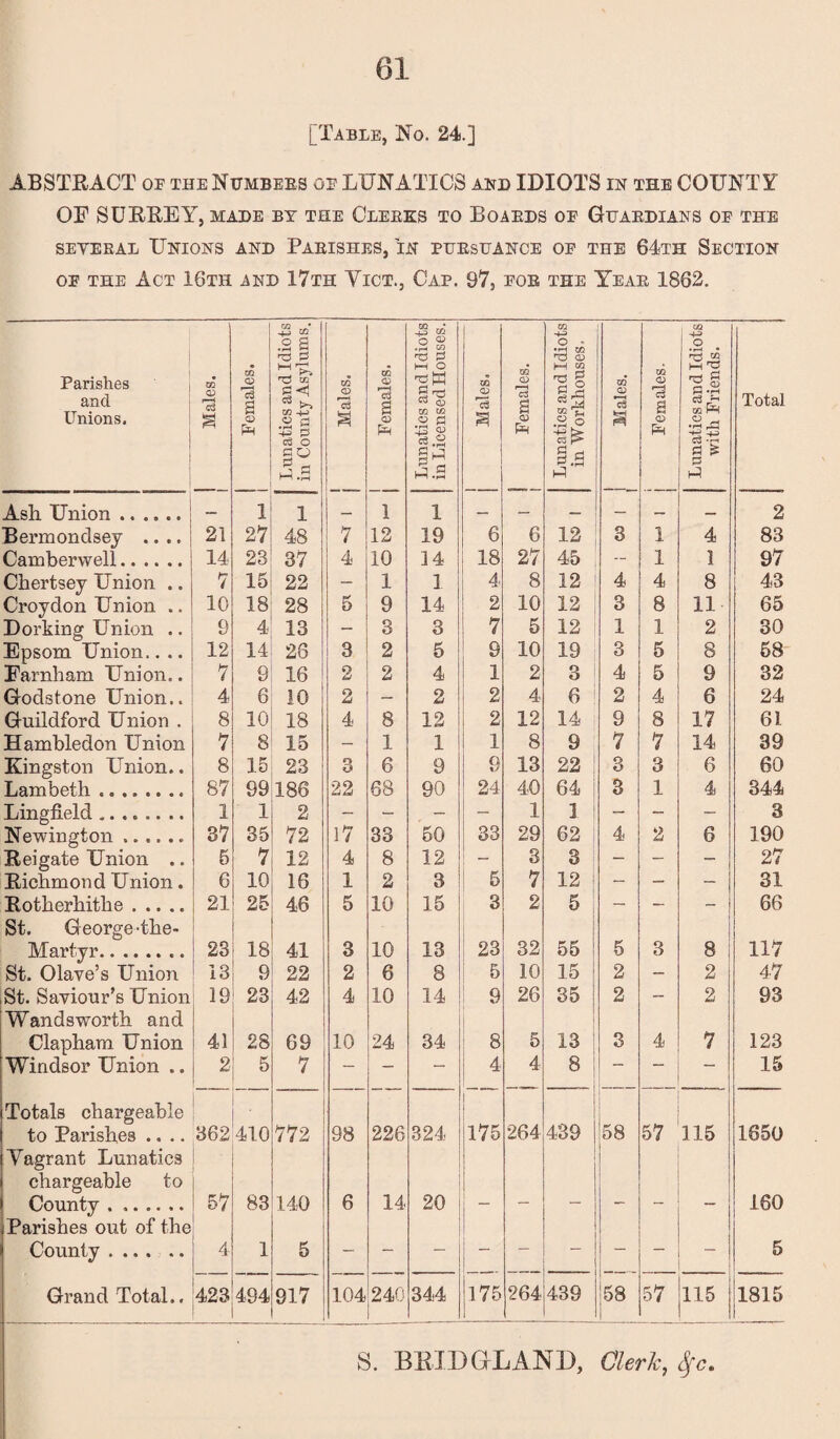 01 [Table, No. 24.] ABSTRACT or the Numbees or LUNATICS and IDIOTS in the COUNTY OF SURREY, MADE BY THE CLEEKS TO BOAEDS OF GlJAEDIANS OF THE several Unions and Paeishes, in ptjesuance of the 64th Section of the Act 16th and 17th Yict., Cap. 97, foe the Yeae 1862. Parishes and Unions. Males. 1 Females. I Lunatics and Idiots in County Asylums. Males. Females. Lunatics and Idiots in Licensed Houses. Males. Females. I Lunatics and Idiots in Workhouses . Males. Females. Lunatics and Idiots with Friends. Total Ash Union. — 1 1 — 1 1 — — — — — — 2 Bermondsey .... 21 27 48 7 12 19 6 6 12 3 1 4 83 Camberwell. 14 23 37 4 10 14 18 27 45 — 1 1 97 Chertsey Union .. 7 15 22 - 1 1 4 8 12 4 4 8 43 Croydon Union .. 10 18 28 5 9 14 2 10 12 3 8 11 65 Dorking Union .. 9 4 13 - 3 3 7 5 12 1 1 2 30 Epsom Union.. .. 12 14 26 3 2 5 9 10 19 3 5 8 58 Farnham Union.. 7 9 16 2 2 4 ! l 2 3 1 4 5 9 32 Godstone Union.. 4 6 10 2 _ 2 2 4 6 ! 2 4 6 24 Guildford Union . 8 10 18 4 8 12 2 12 14 9 8 17 61 Hambledon Union 7 8 15 - 1 1 1 8 9 7 7 14 39 Kingston Union.. 8 15 23 3 6 9 G 13 22 3 3 6 60 Lambeth. 87 99 186 22 68 90 24 40 64 3 1 4 344 Lingfield ........ 1 1 2 - - - — 1 1 - - - 3 Newington ...... 37 35 72 17 33 50 33 29 62 4 2 6 190 Reigate Union .. 5 7 12 4 8 12 1 - 3 3 - - - 27 Richmond Union. 6 10 16 1 2 3 5 7 12 - - — 31 Rotherhithe. 21 25 46 5 10 15 3 2 5 - — - 66 St. George-the- Martyr. St. Olave’s Union 23 18 41 3 10 13 23 32 55 5 3 8 117 13 9 22 2 6 8 5 10 15 2 - 2 47 St. Saviour’s Union 19 23 42 4 10 14 9 26 35 2 - 2 93 Wandsworth and Clapham Union 41 28 69 10 24 34 8 5 13 3 4 7 123 Windsor Union .. 2 5 7 — - — 4 4 8 — — 15 Totals chargeable to Parishes .... Vagrant Lunatics chargeable to County . .. Parishes out of the County. Grand Total.. 362 • 57 4 410 83 1 772 140 5 98 6 104 226 14 324 20 175 175 264 439 58 57 115 1650 160 5 423 494 917 240 344 264 439 58 57 115 1815 S. BKIDGrLAND, Clerk, Sfc