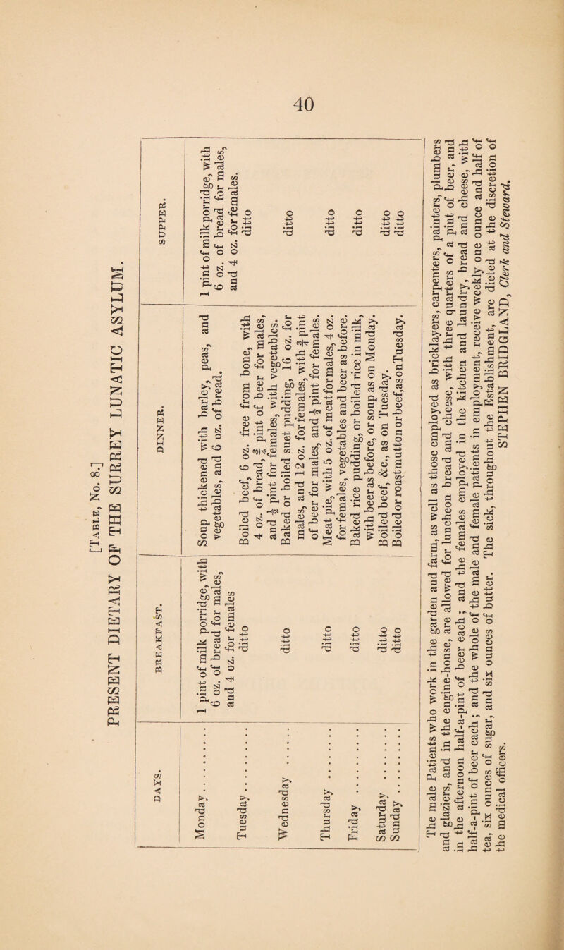 [Table, No. 8.] PRESENT DIETARY OF THE SURREY LUNATIC ASYLUM. £ H Cu P & CO Pi § .CO 4 fe W <! « pi « 'S “T •ts © £ P «r a « &p i_ 13 o (d •c ^ g 0^0 5 £ «'O S tH N 5*4 O o ° • pH -£ SI fl 0 13 S. — pq ^*50 P o 44i 4*i • ^4 o 4-3 4-4 • p4 H3 o 4^> •4-3 ^3 o o +4 4-3 4-3 W *5 ^3 S3 cd o? a CD Ph „13 >1 03 « £ b 3= Cw >, , 33 o N -4-3 O ^ O -P 4-3 £ ad .O S3 03 S3 o pc 03 03 .in 5—i <2 Sh 03 03 -O 5*4 O .3 « e-13 eeht g .03 5*4 IS .O -P SI as O 4*. jp 03 *3 bO*° — 03 ► - « (— fcJO S£ +4 5 .S ~ .s ft 13 a P. isi *? N 03 ° © <4=! - S CO .© « CO aS =3 S S3 S  AJ >•. e-g *g cs Q,} co •■ CD cd 13 03 S3 03 -P SI O © 3 3 *4 03 S3 aS co S3. S3 O > C/2 03 feO 03 SJ O SO A ^ <4-» <D <D rO • r4 o ca § Pn't! ^ ^ ^ *4-4 cd «9l*4g 5- £ 4-3 c a? SJ -a ® 5 CM o .S3 &© H«t3 n3 <l-> C CO « CO *4 c2 S-. <3J ^ Cw S ^ <2 ,~5 44. M 03 a 03 S g S-1 cn 5*4 03 2 ■ § 2 ° 03 LO bC .p ft 44. •£ CO I? 03 •| s ^ <vj 4-3 *4-1 S S O) O • i-4 Sh 13 03 O .S3 S-. o o co Sh O &S ' S £ '3 <2 T3 <d S3 Ph K*^» 03 •T3 CO a p H _ a; ^ <D tH ^ a 2 O P 2 ^ 03 4-> - P 6 P3 <=y co aS as 13 o 03 Si. QJ 2 *- 03 oj 'g 03 JD T3 r- 03 I® ^ • £ aS ft CO co aS 03 03 13 03 ay cS O 5h ■- O 13 03 o o CO CO CO 03 03 aS feo a 13 S co 03 S- So S- O o '4- p. S Vm O 4-4 p o3 a c£ O n3 . 44* o3 ^ tf ^ N *S o . 4* N pwW ° a SO cS o 44> 44> 'S O O 13 13 13 13 w N cd < T2 o ^ » co cd £ >» 13 cS cd T3 cd O) fl rO 03 Friday p o s 03 O *3 H 0) £ Sh P *P H 13 § C/3 CO <p 13 _C a g .-a sc 3 03 C3 03 P.X3 <4-1 <4-( O O S3 O 03 OS .S3 03 co* %-< ^3 «i O 03 03 ** ^ T3 -- a & oS P P • 1—4 cS & 13 5S § 0> co 03 £ CS 5*4 03 O 2 a p.2 >> c3 13 o a a « ^ 3 a 03 03 ^ ^ ?-i r-4 5 PS ^ cS W - p 03 *P 03 ^ 4-4 qj .^4 W 0J c> >-» 2 D Of,p a3 P 44> S3. 13 S P —5 13 oS 03 4—1 *H 03 J3 P _ P O 03 p; 03 P OQ 13 £ « 03^ o ^ <u -b p ° i3 <e ^2 I; 3 « ?? S ^ ^ gft c3 P ^ P q 0) *S a a; 5h 5- P o? a <X> co O <D - a Q ■P H W g «« sa« &.H a 03 P=? s S CU ■5 ^ 44 H a c/2 2. « ^ ft».a to o -a p B^p-2 ^3 K? & C/3 P 0) cz> <D a 03 _ a ^ M .2 *4-1 CO F »- a o 4S ^ 13 P cS 5*4 13 05 _. ^ 13 03 P P3 OS c_| 2 « p p h p 03 13 oS a P3 _ 03 oS s* csO rt 03 J3 AS O o -p 09 4*> P 03 03 co P O -P So P 03 P ^3 4^ •- 5*4 5*4 .PC© © o >4 .P © ^ © P3 441 © P1 CO © © p p © *co § a faO P .. . - © SI. • •** © P p4 1' ^ a «3 .3 rP P © P *T p bO P co 13 p a n , P © 13 a © P3 C-4 S-i © © -o 5*4 o p c: N P P 13 P P SP I «+i CO 03 O S3 S3 O M co 02 u <D O ja o 13 o * r—< 13 © a © rO