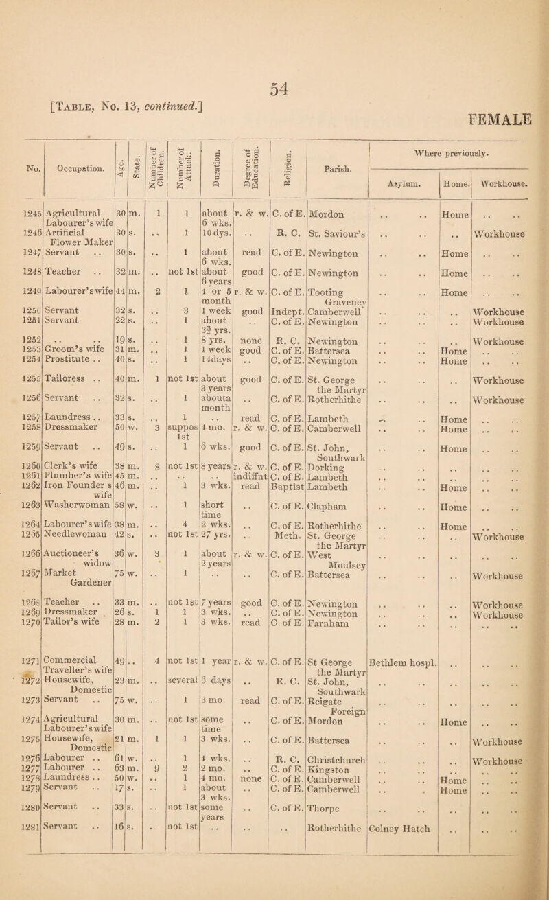 FEMALE No. Occupation. Age. 0 p S P £3 rQ Ct d .2 O 0 CD +3 £ P fl .2 Parish. Where previously. m 0 ZU 3<i £ P ft 0'S 01 Asylum. Home. Workhouse 1245 Agricultural 30 m. 1 1 about r. & w. C.ofE. Mordon Home Labourer’s wife 6 wks. 1246 Artificial 30 s. 1 10 dys. . , R. C. St. Saviour’s Workhouse Flower Maker 1247 Servant 30 s. • • 1 about 6 wks. read C. of E. Newington • • • • Home .. 1248 Teacher Labourer’s wife 32 m. • • not 1st about 6 years good C.ofE. Newington Home .. 1248 44 m. 2 1. 4 or 5 r. & w. C. of E, Tooting Home Servant month Graveney 1250 32 s. . . 3 1 week good Indept. Camberwell • 0 Workhouse 1251 Servant 22 s. * • 1 about 3f yrs. C.ofE. Newington Workhouse 1252 • • • • 19 s. . . 1 8 yrs. none R. C. Newington Workhouse 1253 Groom’s wife 31 m. , , 1 I. week good C.ofE, Battersea Home 1254 Prostitute .. 40 s. 1 14days C.ofE. Newington Home .. 1255 Tailoress .. 40 m. 1 not 1st about good C.ofE. St. George Workhouse 1256 Servant 3 years the Martyr 32 s. 1 abouta month C.ofE. Roth erhi the •• Workhouse 125/ Laundress .. 33 s. . , 1 read C.ofE. Lambeth Home 1258 Dressmaker 50 w. 3 suppos 4 mo. r, & w. C. of E. Camberwell Home 1st 1259 Servant 49 s. , , 1 8 wks. good C.ofE. St. John, Home Clerk’s wife Southwark 1260 38 m. 8 not 1st 8 years r. & w. C. of E. Dorking r. • 1281 Plumber’s wife 45 m. • * . . indiffnt C. of E. Lambeth 1262 Iron Founder s 46 m. 1 3 wks. read Baptist Lambeth Home . . 1263 Washerwoman 58 w. •• 1 short time C. of E. Clapham Home .. 1264 Labourer’s wife 38 m. . • 4 2 wks. C.ofE. Rotherhithe Home 1265 Needlewoman 42 s. • • not 1st 27 yrs. . . Meth. St. George Workhouse Auctioneer’s the Martyr 1266 36 w. 3 1 about r. & w. C.ofE. West 1267 widow * 2 years Moulsey Market Gardener 75 w. * * 1 C. of E. Battersea Workhouse 1268 Teacher 33 m. .. not 1st 7 years good C.ofE, Newington Workhouse 1269 Dressmaker 26 s. 1 1 3 wks. . • C. of E. Newington Workhouse 1270 Tailor’s wife 28 m. 2 1 3 wks. read C.ofE. Farnham • • • • 1271 Commercial Traveller’s wife 49 4 not 1st 1 year r. & w. C.ofE. St George the Martyr Bethlem hospl. . . 1272 Housewife, 23 m. . . several 6 days R. C. St. John, Domestic Southwark 1273 Servant 75 w. 1 3 mo. read C.ofE. Reigate • • • ■ 1274 Agricultural 30 m. not 1st some C. of E. Foreign Mordon Home Labourer’swife time 1275 Housewife, Domestic 21 m. 1 1 3 wks. C. of E. Battersea Workhouse 1276 Labourer .. 61 w. . 1 1 4 wks. R. C. Christchurch Workhouse 1277 Labourer .. 63 m. 9 2 2 mo. • • C. of E. Kingston 1278 Laundress .. 50 w. . . 1 4 mo. none C. of E. Camberwell Home 1279 Servant 17 s. • * 1 about 3 wks. C. of E. Camberwell . . Home .. 1280 Servant 33 s. not 1st some C. of E. Thorpe . . . . 1281 Servant 16 s. • ' not 1st Rotherhithe Colney Hatch ..