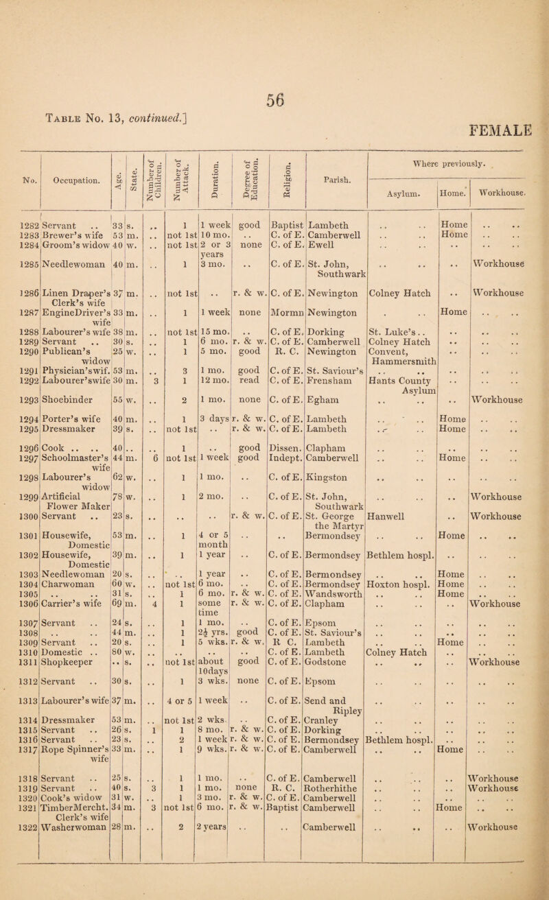 FEMALE No. Occupation. <D H . ? s S % Z4 v o d .2 a O g <d*42 d .2 Parish. Where previously. bft a m a- £ a Sh £ a h,« Oft r-H <U P3 Asylum. Home. Workhouse. 1282 Servant 33 s. 1 1 week good Baptist Lambeth Home 1283 Brewer’s wife 53 m. #. not 1st 10 mo. • • C. of E Camberwell Home . . 1284 Groom’s widow 40 w. not 1st 2 or 3 none C. of E Ewell .. .. 1285 Needlewoman 40 m. 1 3 mo. C. of E. St. John, Southwark •• Workhouse 1286 Linen Draper’s Clerk’s wife 37 m. not 1st • • r. & w. C. of E. Newington Colney Hatch • • Workhouse 1287 EngineDriver’s 33 wife m. 1 1 week none Mormn Newington . Home .. 1288 Labourer’s wife 38 m. not 1st 15 mo. • . C.ofE. Dorking St. Luke’s.. . . • . , « 1289 Servant 30 s. 1 6 mo. r. & w. C. of E. Camberwell Colney Hatch • . • • • « 1290 Publican’s widow 25 w. 1 5 mo. good R. C. Newington Convent, Hammersmith ., .. 1291 Physician’swif. 53 m. ., 3 1 mo. good C.ofE. St. Saviour’s . . • • . . .4 j * 1292 Labourer’swife 30 m. 3 1 12 mo. read C.ofE. Frensham Hants County Asylum .. 1293 Shoebinder 55 w. • • 2 1 mo. none C. of E. Egham • • Workhouse 1294 Porter’s wife 40 m. 1 3 days r. & w. C. of E. Lambeth . . Home 1295 Dressmaker 39 s. not 1st r. & w. C. of E. Lambeth . Home .. 1296 Cook .. 40 1 good Dissen. Clapham .. 1297 Schoolmaster’s wife 44 m. 6 not 1st 1 week good Indept. Camberwell .. Home .. 1298 Labourer’s widow 62 w. 1 1 mo. • • C. of E. Kingston • 0 O • • • .. 1299 Artificial Flower Maker 78 w. 1 2 mo. C. of E. St. John, Southwark .. • • Workhouse 1300 Servant 23 s. •• •• • * r. & w. C.ofE. St. George the Martyr Hanwell • • Workhouse 1301 Housewife, Domestic 53 m. • • 1 4 or 5 month • • Bermondsey .. Home .. 1302 Housewife, Domestic 39 m. 1 1 year C.ofE. Bermondsey Bethlem hospl. .. 1303 Needlewoman 20 s. . . * 1 year • » C.ofE. Bermondsey • • • • Home . « • • 1304 Charwoman 60 w. , . not 1st 6 mo. • • C. of E. Bermondsey Hoxton hospl. Home . . 1305 • • . • 31 s. , , 1 6 mo. r. & w. C. of E. Wandsworth • • • • Home • • . . 1306 Carrier’s wife 69 m. 4 1 some time r. & w. C. of E. Clapham .. Workhouse 1307 Servant 24 s. . # 1 1 mo. good C.ofE. Epsom • • • • , , • • , , 1308 , , , , 44 m. . , 1 2^ yrs. C. of E. St. Saviour’s • • • • • • • • • • 1309 Servant 20 s. 1 5 wks. r. & w. R C, Lambeth • • • • Home • • • • 1310 Domestic .. 80 w. , , . . . . C.ofE, Lambeth Colney Hatch a , • • • • 1311 Shopkeeper • • s. not 1st about 10days good C.ofE. Godstone • • « f Workhouse 1312 Servant 30 s. 1 3 wks. none C.ofE. Epsom .. .. 1313 Labourer’swife 37 m. 4 or 5 1 week C.ofE. Send and Ripley .. • • .. 1314 Dressmaker 53 m. , # not 1st 2 wks r. & w. C.ofE. Cranley • • • • • . . . 1315 Servant 26 s. 1 1 8 mo. C.ofE. Dorking • • • • . . • * • • 1316 Servant 23 s. . , 2 1 week r. & w. C.ofE. Bermondsey Bethlem hospl. . . • • . • 1317 Rope Spinner’s wife 33 m. 1 9 wks. r. & w. C. of E. Camberwell • • • • Home .. 1318 Servant 25 s. 1 1 mo. . . C.ofE. Camberwell Workhouse 1319 Servant 40 s. 3 1 1 mo. none R. C. Rotherhithe • • » , Workhouse 1320 Cook’s widow 31 w. , , 1 3 mo. r. & w. C. of E. Camberwell , , 1321 TimberMercht. Clerk’s wife 34 m. 3 not 1st 6 mo. r. & w. Baptist Camberwell .. Home .. 1322 Washerwoman 28 m. 2 2 years . . Camberwell > • • • Workhouse