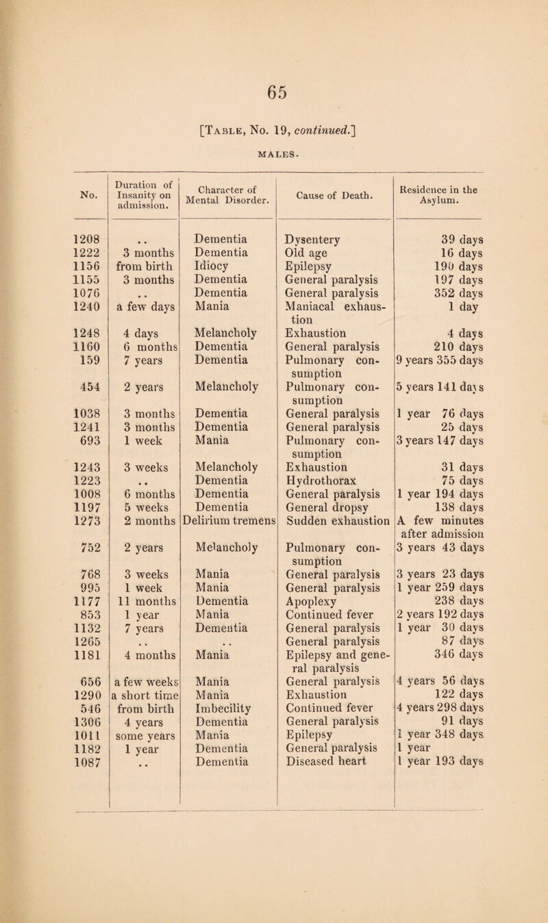 [Table, No. 19, continued.'] MALES- No. Duration of Insanity on admission. Character of Mental Disorder. Cause of Death. Residence in the Asylum. 1208 Dementia Dysentery 39 days 1222 3 months Dementia Old age 16 days 1156 from birth Idiocy Epilepsy 190 days 1155 3 months Dementia General paralysis 197 days 1076 , , Dementia General paralysis 352 days 1240 a few days Mania Maniacal exhaus¬ tion 1 day 1248 4 days Melancholy Exhaustion 4 days 1160 6 months Dementia General paralysis 210 days 159 7 years Dementia Pulmonary con¬ sumption 9 years 355 days 454 2 years Melancholy Pulmonary con¬ sumption 5 years 141 daj s 1038 3 months Dementia General paralysis 1 year 76 days 1241 3 months Dementia General paralysis 25 days 693 1 week Mania Pulmonary con¬ sumption 3 years 147 days 1243 3 weeks Melancholy Exhaustion 31 days 1223 • • Dementia Hydrothorax 75 days 1008 6 months Dementia General paralysis 1 year 194 days 1197 5 weeks Dementia General dropsy 138 days 1273 2 months Delirium tremens Sudden exhaustion A few minutes after admission 752 2 years Melancholy Pulmonary con¬ sumption 3 years 43 days 768 3 weeks Mania General paralysis 3 years 23 days 995 1 week Mania General paralysis 1 year 259 days 1177 11 months Dementia Apoplexy 238 days 853 1 year Mania Continued fever 2 years 192 days 1132 7 years Dementia General paralysis 1 year 30 days 1265 • . • • General paralysis 87 days 1181 4 months Mania Epilepsy and gene¬ ral paralysis 346 days 656 a few weeks Mania General paralysis 4 years 56 days 1290 a short time Mania Exhaustion 122 days 546 from birth Imbecility Continued fever 4 years 298 days 1306 4 years Dementia General paralysis 91 days 1011 some years Mania Epilepsy 1 year 348 days 1182 1 year Dementia General paralysis l year • • 1