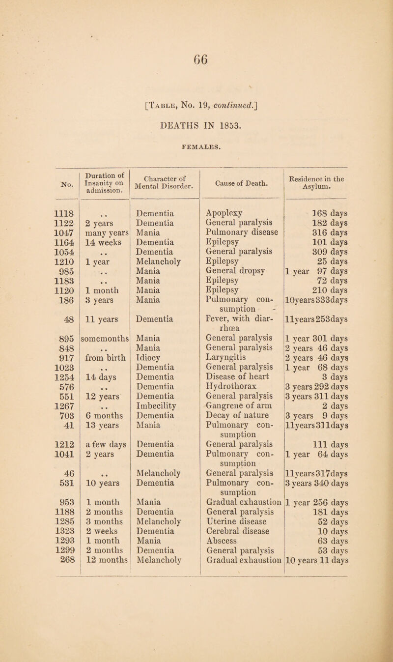 [Table, No. 19, continued.'] DEATHS IN 1853. FEMALES. No. Duration of Insanity on admission. Character of Mental Disorder. Cause of Death, Residence in the Asylum. | 1118 • • Dementia Apoplexy 168 days 1122 2 years Dementia General paralysis 182 days 1047 many years Mania Pulmonary disease 316 days 1164 14 weeks Dementia Epilepsy 101 days 1054 • • Dementia General paralysis 309 days 1210 1 year Melancholy Epilepsy 25 days 985 • • Mania General dropsy 1 year 97 days 1183 • • Mania Epilepsy 72 days 1120 1 month Mania Epilepsy 210 days 186 3 years Mania Pulmonary con¬ sumption 10years333days 48 11 years Dementia Fever, with diar¬ rhoea llyears253days 895 somemonths Mania General paralysis 1 year 301 days 848 • • Mania General paralysis 2 years 46 days 917 from birth Idiocy Laryngitis 2 years 46 days 1023 • • Dementia General paralysis 1 year 68 days 1254 14 days Dementia Disease of heart 3 days 576 • • Dementia Hydrothorax 3 years 292 days 551 12 years Dementia General paralysis 3 years 311 days 1267 • • Imbecility Gangrene of arm 2 days 703 6 months Dementia Decay of nature 3 years 9 days 41 13 years Mania Pulmonary con¬ sumption llyears311days 1212 a few days Dementia General paralysis 111 days 1041 2 years Dementia Pulmonary con¬ sumption 1 year 64 days 46 • • Melancholy General paralysis Ilyears3l7days 531 10 years Dementia Pulmonary con¬ sumption 3 years 340 days 953 1 month Mania Gradual exhaustion 1 year 256 days 1188 2 months Dementia General paralysis 181 days 1285 3 months Melancholy Uterine disease 52 days 1323 2 weeks Dementia Cerebral disease 10 days 1293 1 month Mania Abscess 63 days 1299 2 months Dementia General paralysis 53 days