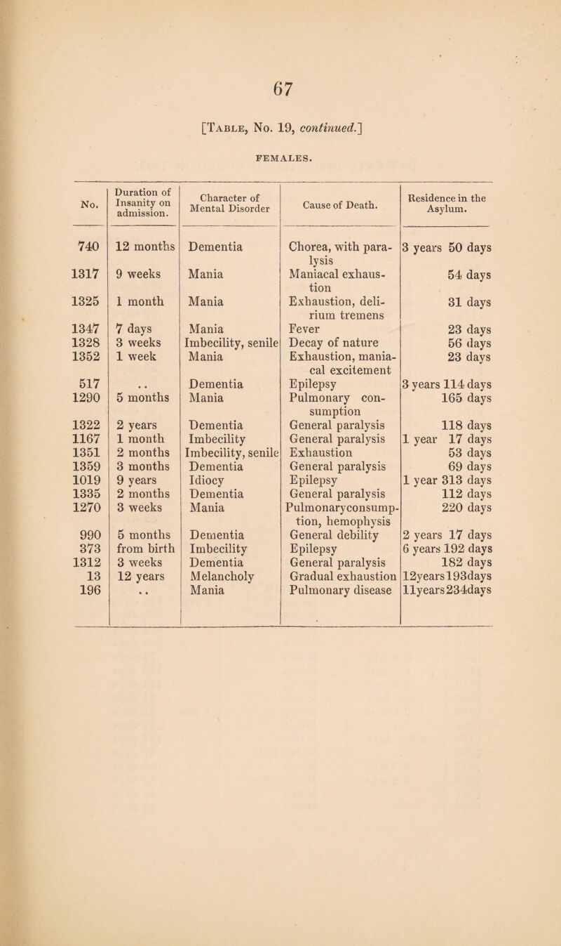 [Table, No. 19, continued.'] FEMALES. No. Duration of Insanity on admission. Character of Mental Disorder Cause of Death. Residence in the Asylum. 740 12 months Dementia Chorea, with para¬ lysis 3 years 50 days 1317 9 weeks Mania Maniacal exhaus¬ tion 54 days 1325 1 month. Mania Exhaustion, deli¬ rium tremens 31 days 1347 7 days Mania Fever 23 days 1328 3 weeks Imbecility, senile Decay of nature 56 days 1352 1 week Mania Exhaustion, mania¬ cal excitement 23 days 517 • • Dementia Epilepsy 3 years 114 days 1290 5 months Mania Pulmonary con¬ sumption 165 days 1322 2 years Dementia General paralysis 118 days 1167 1 month Imbecility General paralysis 1 year 17 days 1351 2 months Imbecility, senile Exhaustion 53 days 1359 3 months Dementia General paralysis 69 days 1019 9 years Idiocy Epilepsy 1 year 313 days 1335 2 months Dementia General paralysis 112 days 1270 3 weeks Mania Pulmonary consump¬ tion, hemophysis 220 days 990 5 months Dementia General debility 2 years 17 days 373 from birth Imbecility Epilepsy 6 years 192 days 1312 3 weeks Dementia General paralysis 182 days 13 12 years Melancholy Gradual exhaustion 12yearsl93days