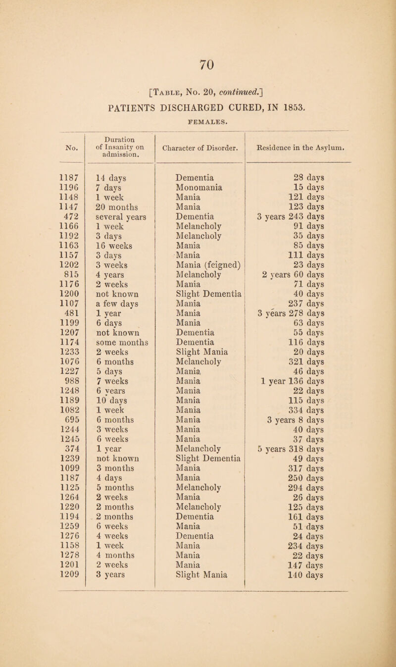 [Table, No. 20, continued.] PATIENTS DISCHARGED CURED, IN 1853. FEMALES. No. Duration of Insanity on admission. Character of Disorder. Residence in the Asylum. 1187 14 days Dementia 28 days 1196 7 days Monomania 15 days 1148 1 week Mania 121 days 1147 20 months Mania 123 days 472 several years Dementia 3 years 243 days 1166 1 week Melancholy 91 days 1192 3 days Melancholy 35 days 1163 16 weeks Mania 85 days 1157 3 days Mania 111 days 1202 3 weeks Mania (feigned) 23 days 815 4 years Melancholy 2 years 60 days 1176 2 weeks Mania 71 days 1200 not known Slight Dementia 40 days 1107 a few days Mania 237 days 481 1 year Mania 3 years 278 days 1199 6 days Mania 63 days 1207 not known Dementia 55 days 1174 some months Dementia 116 days 1233 2 weeks Slight Mania 20 days 1076 6 months Melancholy 321 days 1227 5 days Mania, 46 days 988 7 weeks Mania 1 year 136 days 1248 6 years Mania 22 days 1189 10 days Mania 115 days 1082 1 week Mania 334 days 695 6 months Mania 3 years 8 days 1244 3 weeks Mania 40 days 1245 6 weeks Mania 37 days 374 1 year Melancholy 5 years 318 days 1239 not known Slight Dementia 49 days 1099 3 months Mania 317 days 1187 4 days Mania 250 days 1125 5 months Melancholy 294 days 1264 2 weeks Mania 26 days 1220 2 months Melancholy 125 days 1194 2 months Dementia 161 days 1259 6 weeks Mania 51 days 1276 4 weeks Dementia 24 days 1158 1 week Mania 234 days 1278 4 months Mania 22 days 1201 2 weeks Mania 147 days