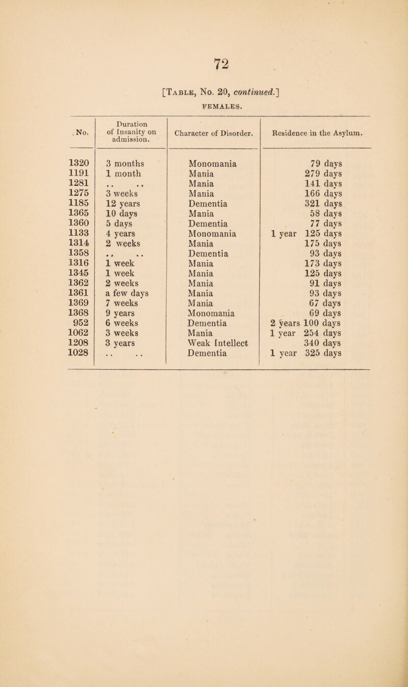 [Table, No. 20, continued.] FEMALES. ,No. Duration of Insanity o admission. 1320 3 months 1191 1 month 1281 • • • • 1275 3 weeks 1185 12 years 1365 10 days 1360 5 days 1133 4 years 1314 2 weeks 1358 • j • • 1316 1 week 1345 1 week 1362 2 weeks 1361 a few days 1369 7 weeks 1368 9 years 952 6 weeks 1062 3 weeks 1208 3 years 1028 • * Character of Disorder. Monomania M ania Mania Mania Dementia Mania Dementia Monomania Mania Dementia Mania Mania Mania Mania Mania Monomania Dementia Mania Weak Intellect Dementia Residence in the Asylum. 79 days 279 days 141 days 166 days 321 days 58 days 77 days 1 year 125 days 175 days 93 days 173 days 125 days 91 days 93 days 67 days 69 days 2 vears V 100 days 1 year 254 days 340 days 1 year 325 days