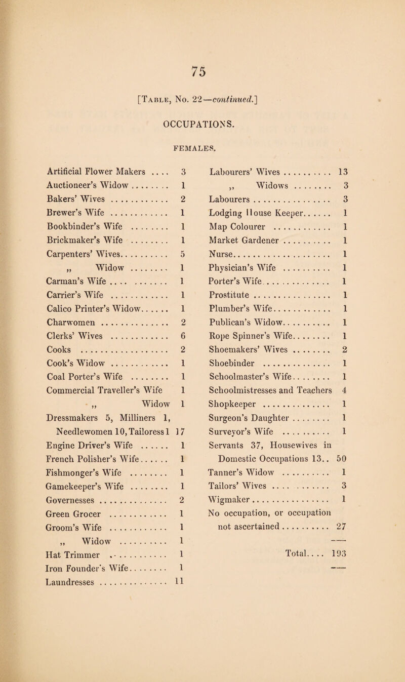 [Table, No. 22—continued.'] OCCUPATIONS. FEMALES. Artificial Flower Makers .... 3 Auctioneer’s Widow .. 1 Bakers’ Wives . 2 Brewer’s Wife . 1 Bookbinder’s Wife . 1 Brickmaker’s Wife . I Carpenters’ Wives. 5 „ Widow . I Carman’s Wife. 1 Carrier’s Wife . 1 Calico Printer’s Widow. 1 Charwomen . 2 Clerks’ Wives . 6 Cooks . 2 Cook’s Widow . 1 Coal Porter’s Wife . 1 Commercial Traveller’s Wife 1 ,, Widow 1 Dressmakers 5, Milliners 1, Needlewomen 10,Tailoressl 17 Engine Driver’s Wife . 1 French Polisher’s Wife. 1 Fishmonger’s Wife . 1 Gamekeeper’s Wife . 1 Governesses. 2 Green Grocer . 1 Groom’s Wife . 1 ,, Widow . 1 Hat Trimmer .. 1 Iron Founder's Wife. 1 Laundresses . 11 Labourers’ Wives. 13 ,, Widows . 3 Labourers. 3 Lodging House Keeper. 1 Map Colourer . 1 Market Gardener. 1 Nurse. 1 Physician’s Wife . 1 Porter’s Wife.. 1 Prostitute. 1 Plumber’s Wife. 1 Publican’s Widow. 1 Rope Spinner’s Wife. 1 Shoemakers’ Wives. 2 Shoebinder . 1 Schoolmaster’s Wife... 1 Schoolmistresses and Teachers 4 Shopkeeper . 1 Surgeon’s Daughter. 1 Surveyor’s Wife . 1 Servants 37, Housewives in Domestic Occupations 13.. 50 Tanner’s Widow .. 1 Tailors’ Wives. 3 Wigmaker. 1 No occupation, or occupation not ascertained. 27 Total.... 193