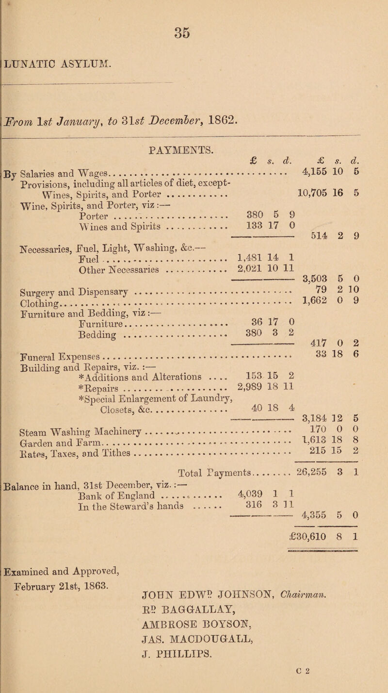 LUNATIC ASYLUM. From 1st January, to 31s£ December, 1862. PAYMENTS. £ s. d. £ s. d. By Salaries and Wages...... 4,155 10 5 Provisions, including all articles of diet, exeept- Wines, Spirits, and Porter. 10,705 16 5 Wine, Spirits, and Porter, viz :— Porter... 380 5 9 Wines and Spirits.. 133 17 0 Necessaries, Fuel, Light, Washing, &c. Fuel-... 1,48114 1 Other Necessaries . 2,021 10 11 Surgery and Dispensary.• Clothing.. .... ... Furniture and Bedding, viz :— Furniture.. 36 17 0 Bedding .. 380 3 2 Funeral Expenses... Building and Repairs, viz. :— * Additions and Alterations .... 153 15 2 ^Repairs.... 2,989 18 11 *Special Enlargement of Laundry, Closets, &c... 40 18 4 Steam Washing Machinery Garden and Farm. Rates, Taxes, and Tithes .. Total Payments. 26,255 3 1 Balance in hand, 31st December, viz. Bank of England... 4,039 1 1 In the Steward’s hands . 316 3 11 -- 4,355 5 0 £30,610 8 1 514 2 9 3,503 5 0 79 2 10 1.662 0 9 417 0 2 33 18 6 3,184 12 5 170 0 0 1,618 18 8 215 15 2 Examined and Approved, February 21st, 1863. JOHN EDW1? JOHNSON, Chairman. R? RAGGALLAY, AMBROSE BOYSON, JAS. MACDOUGALL, J. PHILLIPS. C 2