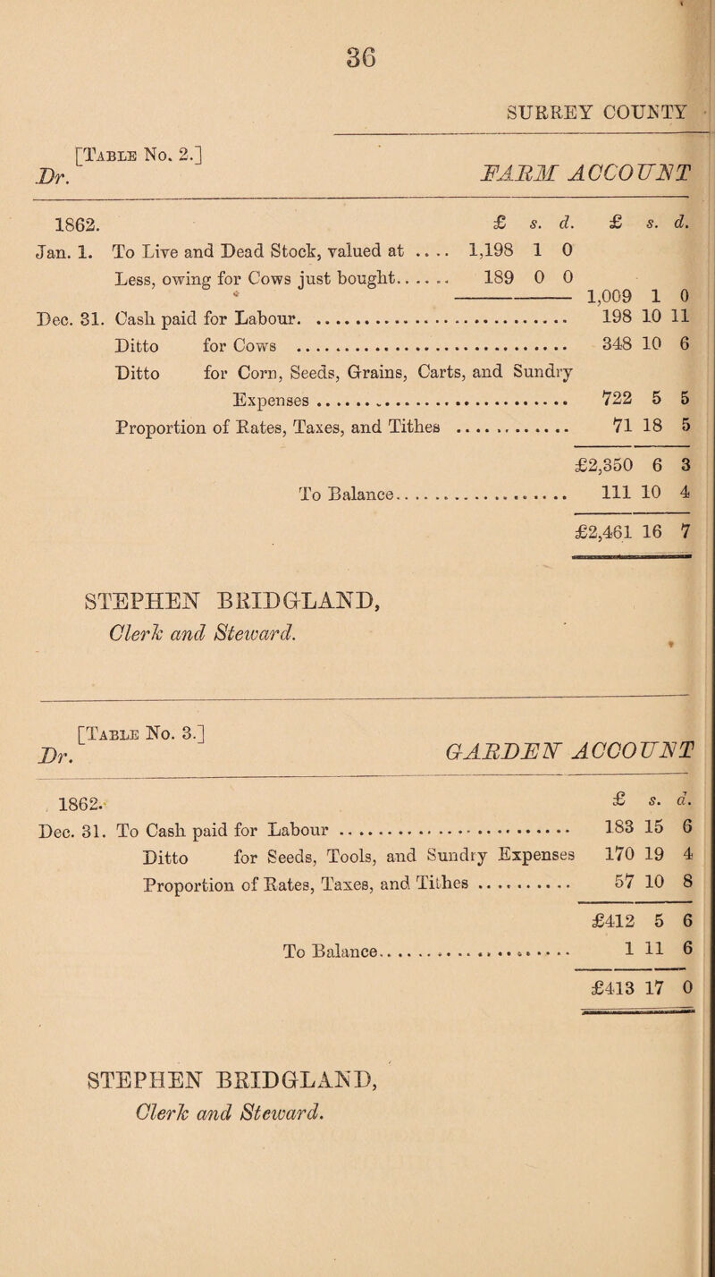 SURREY COUNTY [Table No. 2.] Dr. FARM A CCO TINT 1862. £ s. d. £ s. d. Jan. 1. To Live and Dead Stock, valued at .... 1,198 1 0 Less, owing for Cows just bought...... 189 0 0 * 1,009 1 0 Dec. 31. Cash paid for Labour... 198 10 11 Ditto for Cows . 348 10 6 Ditto for Corn, Seeds, Grains, Carts, and Sundry Expenses. *722 5 5 Proportion of Rates, Taxes, and Tithes . 71 18 5 £2,350 6 3 To Balance. Ill 10 4 £2,461 16 7 STEPHEN BRED GLAND, Clerk and Steward. [Table No. 3.] 1862. £ s- «• Dec. 31. To Cash paid for Labour. 183 15 6 Ditto for Seeds, Tools, and Sundry Expenses 170 19 4 Proportion of Rates, Taxes, and Tithes .. 57 10 8 £412 5 6 To Balance. . 1 11 6 £413 17 0 STEPHEN BRIDGE AND, Clerk and Steward.