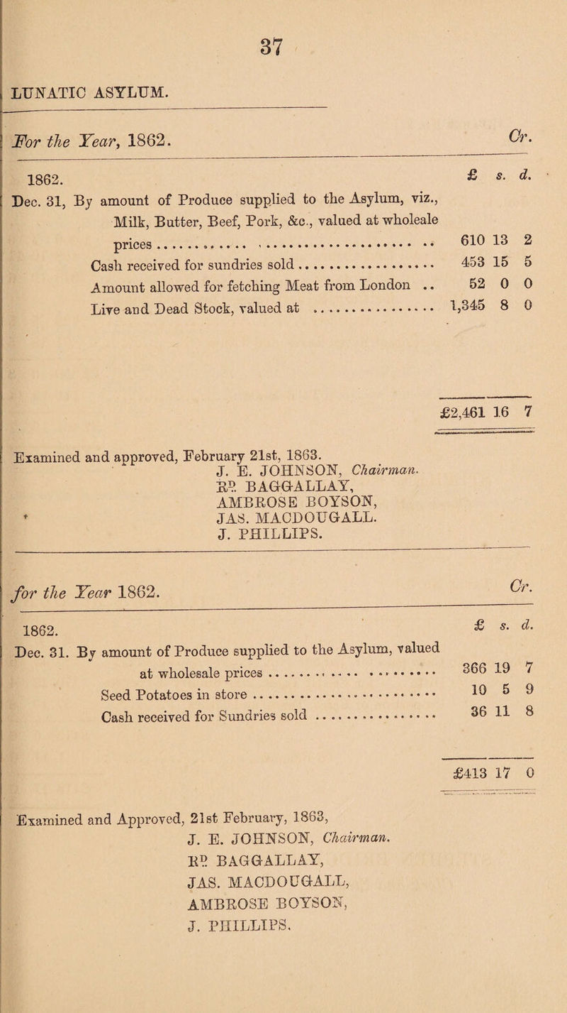 LUNATIC ASYLUM. For the Year, 1882. 1862. Dec. 31, By amount of Produce supplied to the Asylum, viz., Milk, Butter, Beef, Pork, &c., valued at wholeale prices..... Cash received for sundries sold. Amount allowed for fetching Meat from London .. Live and Bead Stock, valued at . £ s. d. 610 13 2 453 15 5 52 0 0 1,345 8 0 £2,461 16 7 Examined and approved, February 21st, 1863. J. E. JOHNSON, Chairman. RP. BAGGALLAY, AMBROSE BOYSON, * JAS. MAOBOUGALL. J. PHILLIPS. for the Year 1862. Or. 1862. Bee. 31. By amount of Produce supplied to the Asylum, valued at wholesale prices.*. Seed Potatoes in store... Cash received for Sundries sold .. £ s. d. 366 19 7 10 5 9 36 11 8 £413 17 0 Examined and Approved, 21st February, 1863, J. E. JOHNSON, Chairman. R? BAGGALLAY, JAS. MACBOUGALL, AMBROSE BOYSON, J. PHILLIPS.