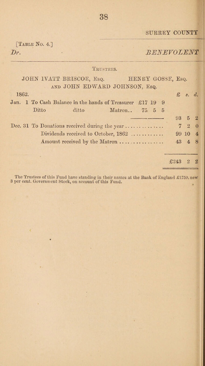 SURREY COUNTY [Table No. 4] Dr. * BENEVOLENT Trustees. JOHN IVATT BRISCOE, Esq. HENRY GOSSE, Esq. akd JOHN EDWARD JOHNSON, Esq. 1862. £ s. d. Jan. 1 To Cash Balance in the hands of Treasurer £17 19 9 Ditto ditto Matron.. 75 5 5 --— -- 93 5 2 Dec. 31 To Donations received during the year... 7 2 0 Dividends received to October, 1862 . 99 10 4 Amount received by the Matron. 43 4 8 £243 2 2 Tlie Trustees of this Fund have standing in their names at the Bank of England £1750. new 3 per cent. Government Stock, on account of this Fund. *