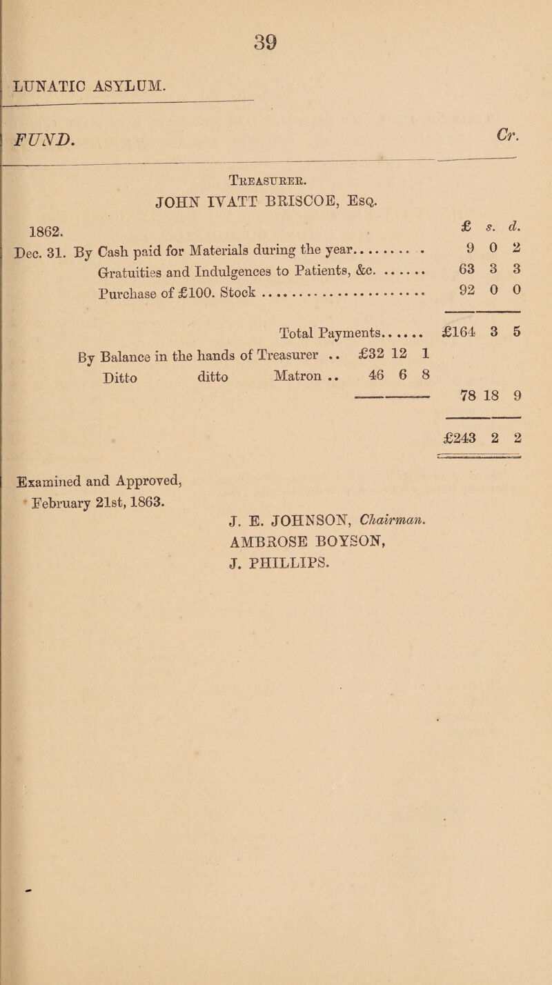 LUNATIC ASYLUM. FUND. Cr- Teeastteee. JOHN IVATT BRISCOE, Esq. 1862, £ s■ d‘ Dec. 31. By Cash paid for Materials during the year.• • 9 0 2 Gratuities and Indulgences to Patients, &c.. 63 3 3 Purchase of £100. Stock.-.* 92 0 0 Total Payments. £164 3 5 By Balance in the hands of Treasurer .. £32 12 1 Ditto ditto Matron .. 46 6 8 —-— 78 18 9 £243 2 2 Examined and Approved, February 21st, 1863. J. E. JOHNSON, Chairman. AMBROSE BOYSON, J. PHILLIPS.