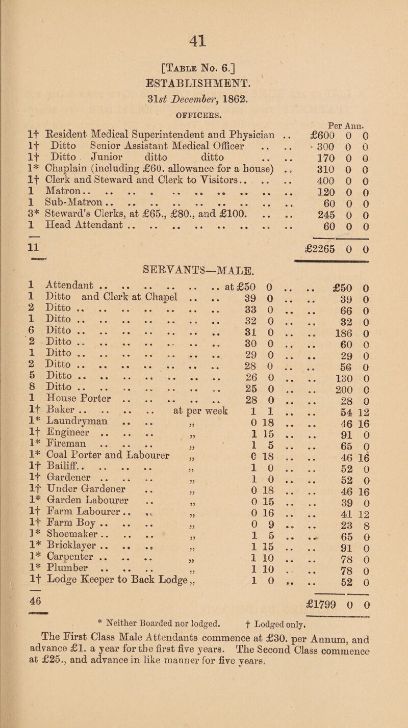 [Table No. 6,] ESTABLISHMENT. 31s£ December, 1862. OFFICERS. If Resident Medical Superintendent and Physician If Ditto Senior Assistant Medical Officer If Ditto J unior ditto ditto 1* Chaplain (including £60. allowance for a house) If Clerk and Steward and Clerk to Visitors 1 Matron.. 1 Sub-Matron.. . 3* Steward’s Clerks, at £65., £80., and £100. 1 Head Attendant. 11 SERVANTS—MALE. 1 Attendant. ..at £50 1 Ditto and Clerk at Chapel .. .. 39 2 Ditto . 33 1 Ditto. 32 6 Ditto. .. 3i 2 Ditto. 30 1 Ditto. 29 2 Ditto. .. 28 5 Ditto. .. .. 26 8 Ditto .. .. 25 1 House Porter. 28 If Baker. at per week 1 1* Laundryman .... „ 0 If Engineer. „ 1 1* Eireman ...... „ 1 1* Coal Porter and Labourer „ 0 If Bailiff.. „ i If Gardener. „ 1 If Under Gardener .. „ 0 1* Garden Labourer .. „ 0 If Farm Labourer .. „ 0 If Farm Boy. „ 0 1 * Shoemaker. „ 1 1* Bricklayer.„ „ 1 1* Carpenter. „ 1 1* Plumber . „ 1 If Lodge Keeper to Back Lodge „ 1 46 0 0 0 0 0 0 0 0 0 0 0 1 18 15 5 18 0 0 18 15 16 9 5 15 10 10 0 Per Ann. £600 0 0 • 300 0 0 170 0 0 310 0 0 400 0 0 120 0 0 60 0 0 245 0 0 60 0 0 £2265 0 0 .. £50 0 39 0 66 0 32 0 186 0 60 0 29 0 56 0 130 0 200 0 28 0 54 12 46 16 91 0 65 0 46 16 52 0 52 0 46 16 39 0 41 12 23 8 65 0 91 0 78 0 78 0 52 0 £1799 0 0 * Neither Boarded nor lodged. f Lodged only. The First Class Male Attendants commence at £30. per Annum, and advance £l. a year for the first five years. The Second Class commence at £25., and advance in. like manner for five years.